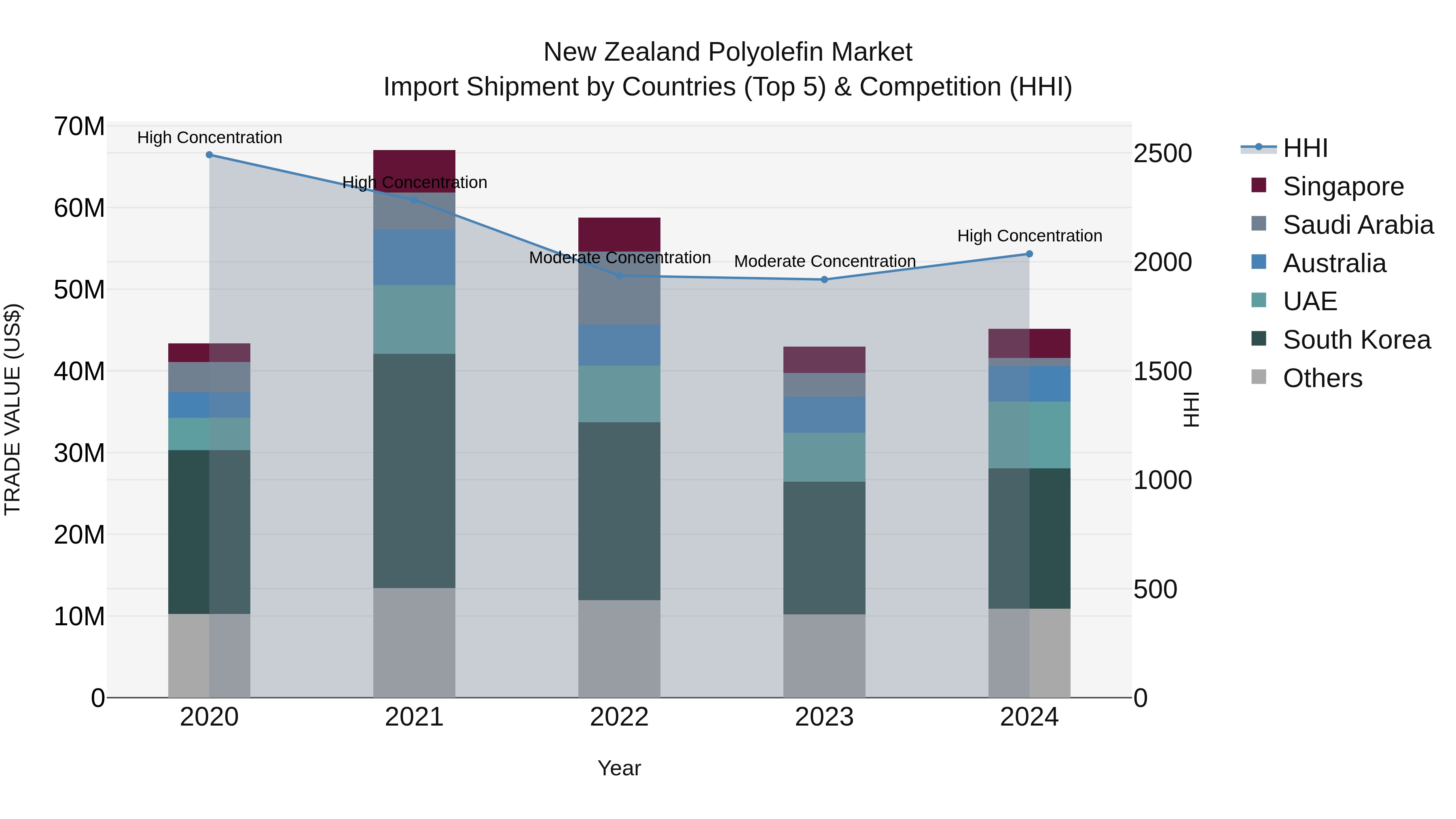 New Zealand Polyolefin Market Top 5 Importing Countries and Market Competition (HHI) Analysis