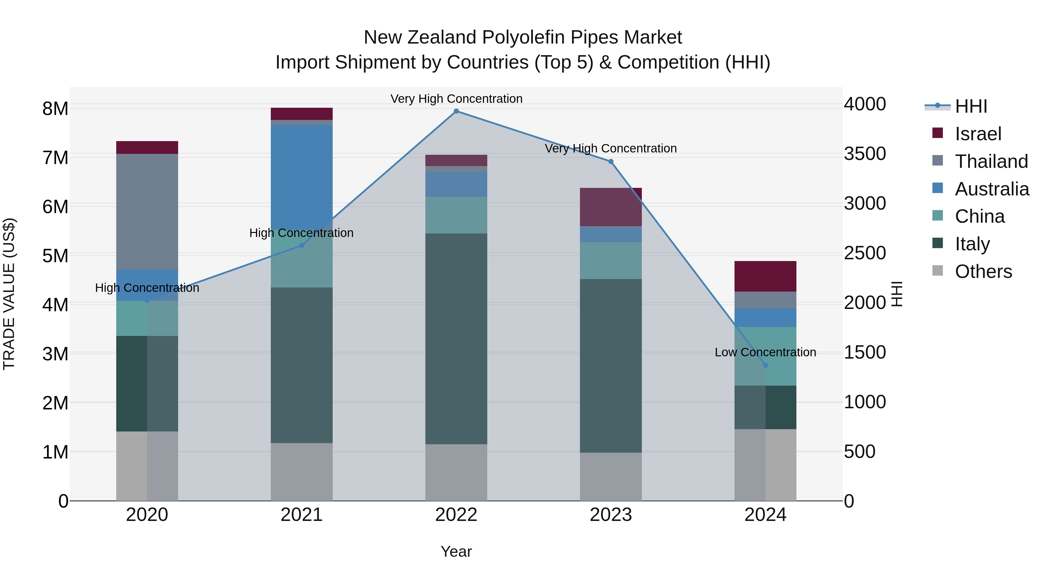New Zealand Polyolefin Pipes Market Top 5 Importing Countries and Market Competition (HHI) Analysis