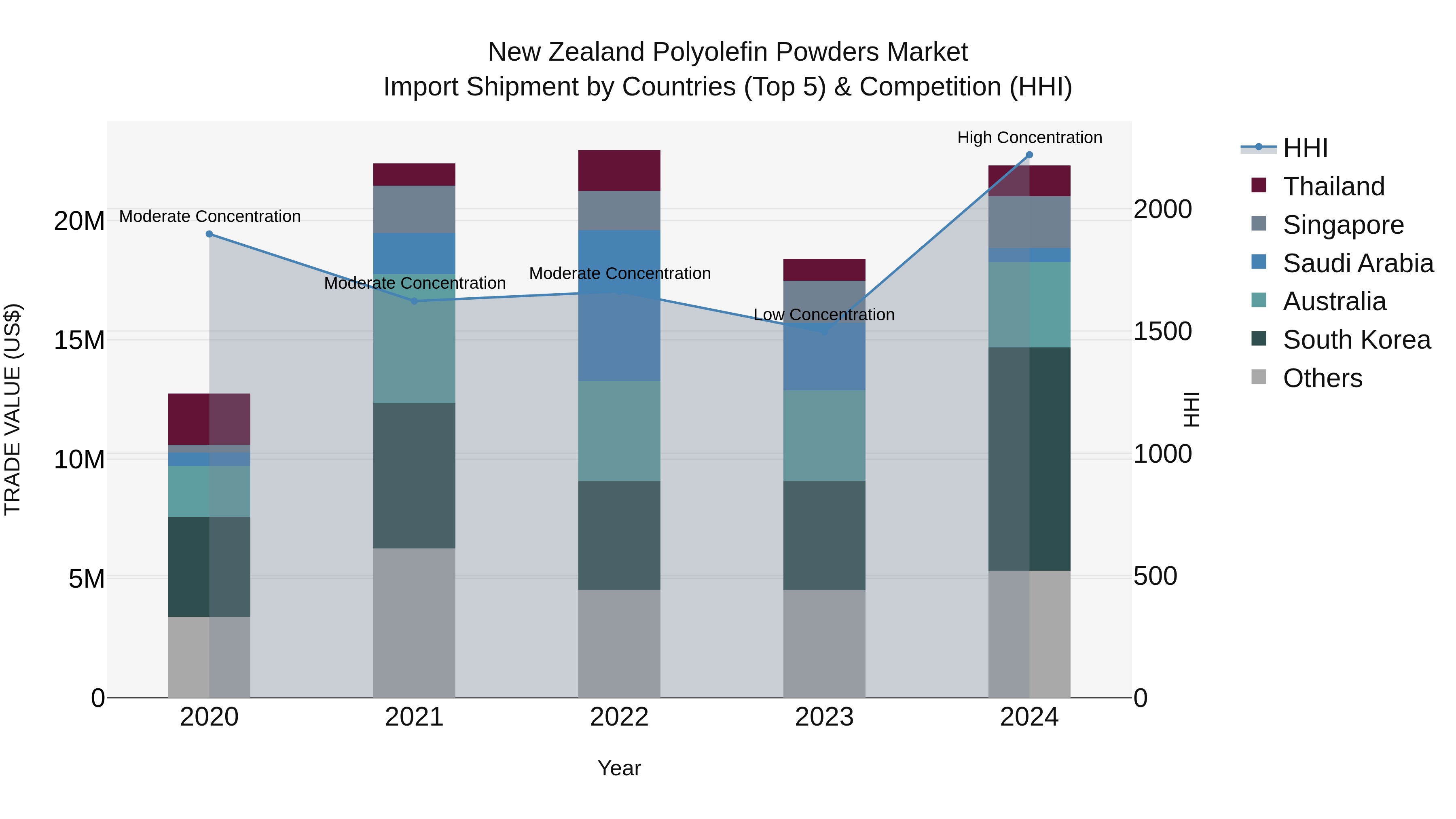New Zealand Polyolefin Powders Market Top 5 Importing Countries and Market Competition (HHI) Analysis