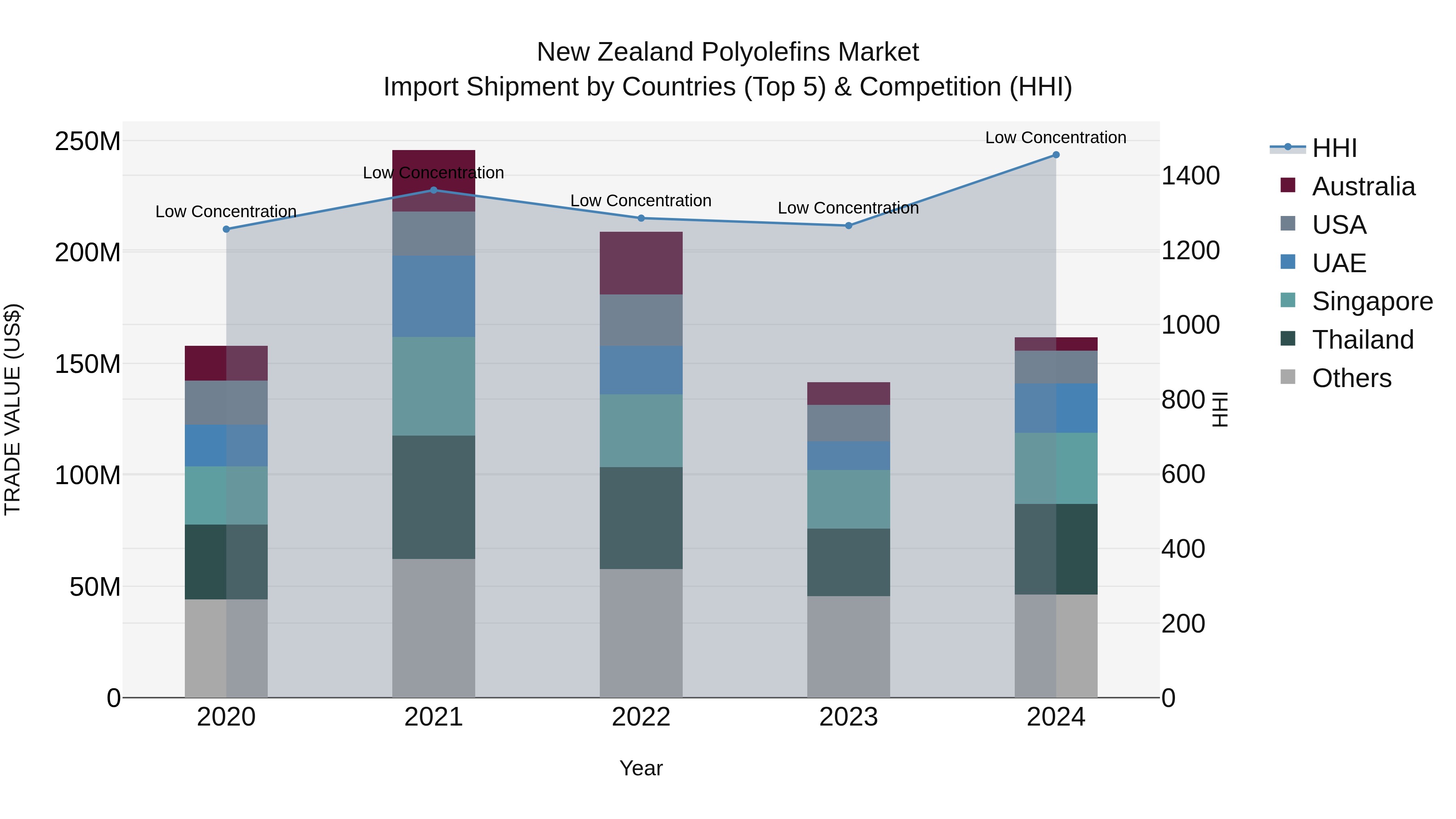 New Zealand Polyolefins Market Top 5 Importing Countries and Market Competition (HHI) Analysis