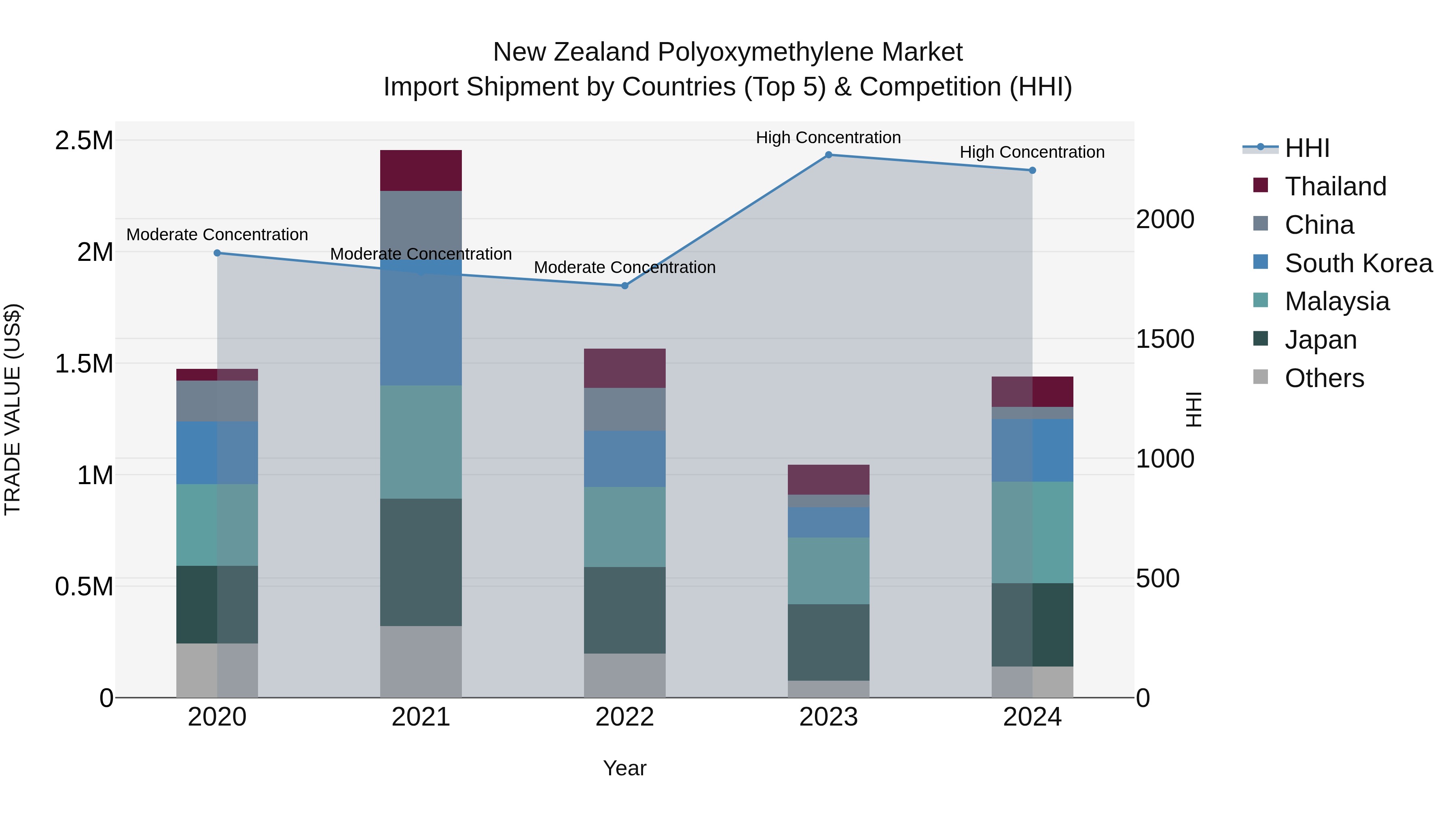New Zealand Polyoxymethylene Market Top 5 Importing Countries and Market Competition (HHI) Analysis