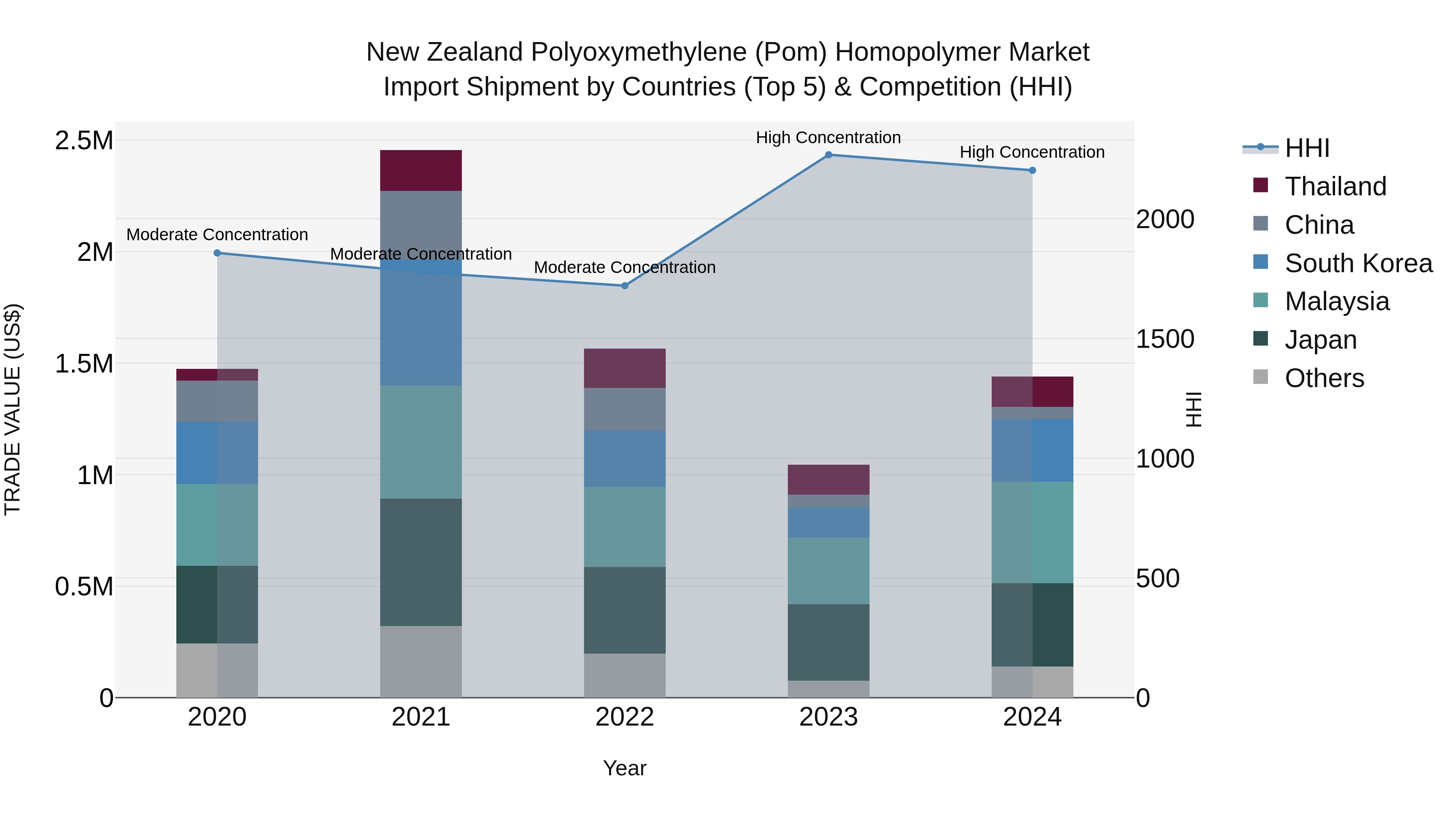 New Zealand Polyoxymethylene (Pom) Homopolymer Market Top 5 Importing Countries and Market Competition (HHI) Analysis