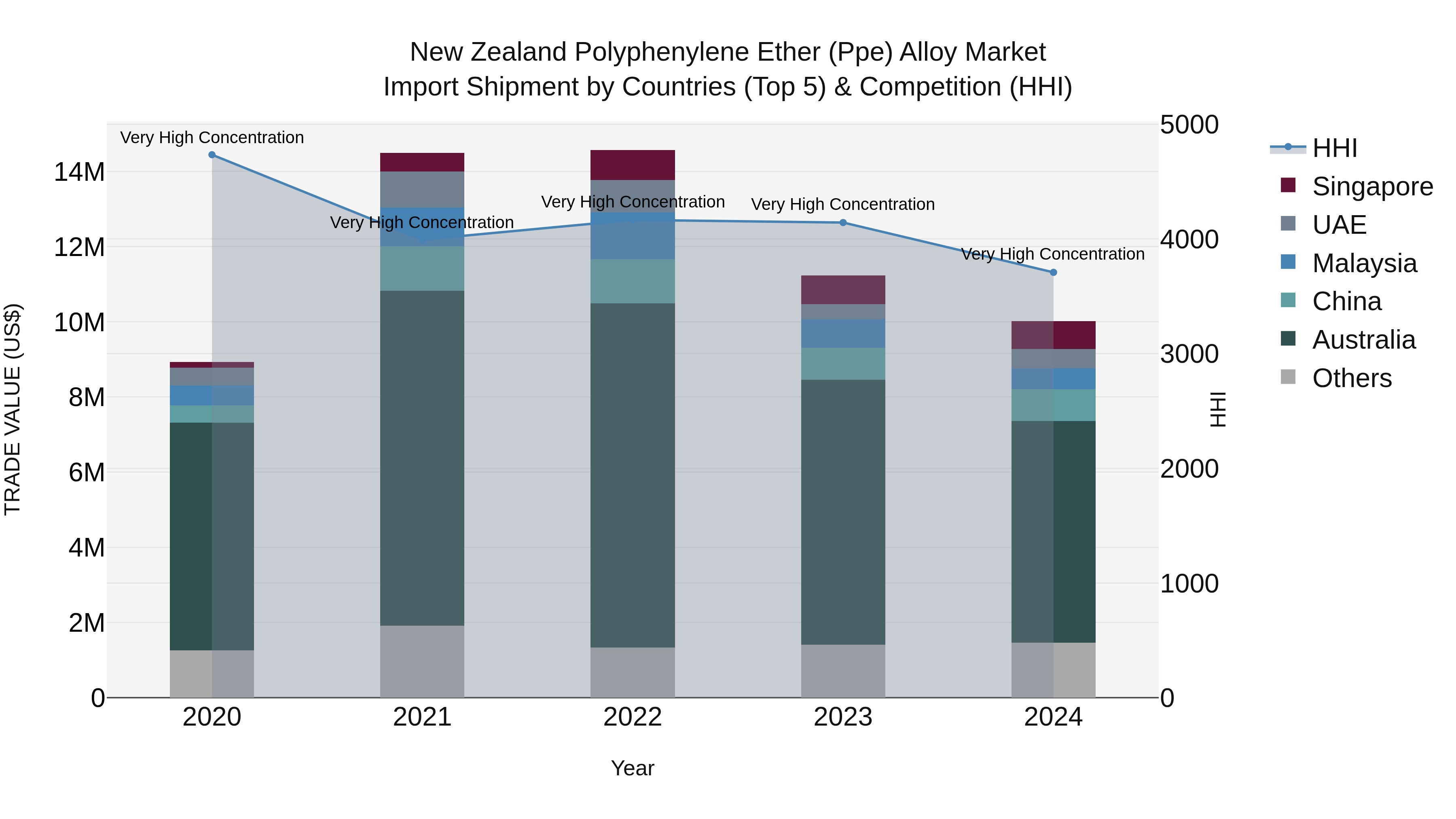 New Zealand Polyphenylene Ether (Ppe) Alloy Market Top 5 Importing Countries and Market Competition (HHI) Analysis