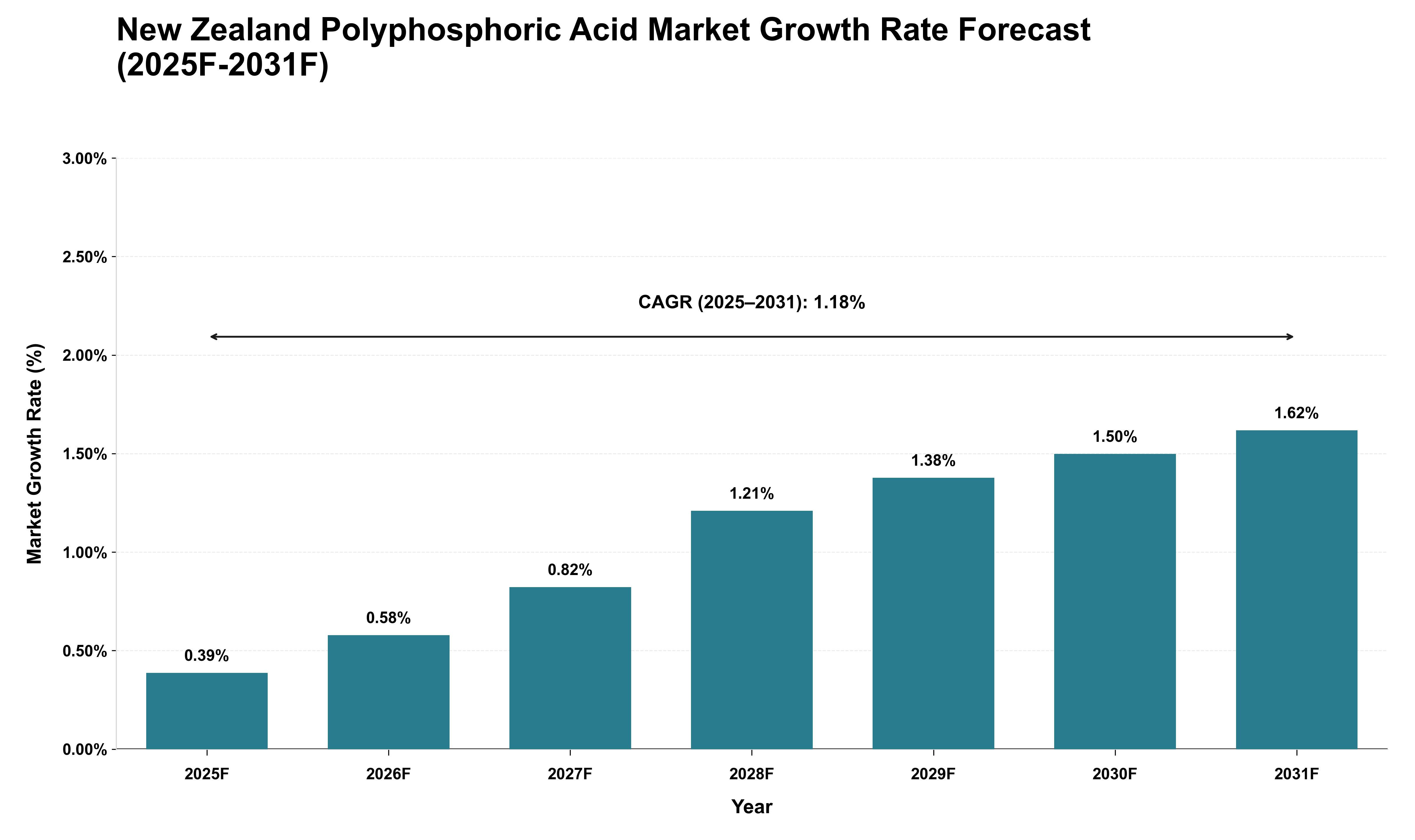 New Zealand Polyphosphoric Acid Market Growth Rate Analysis (2025 - 2031)