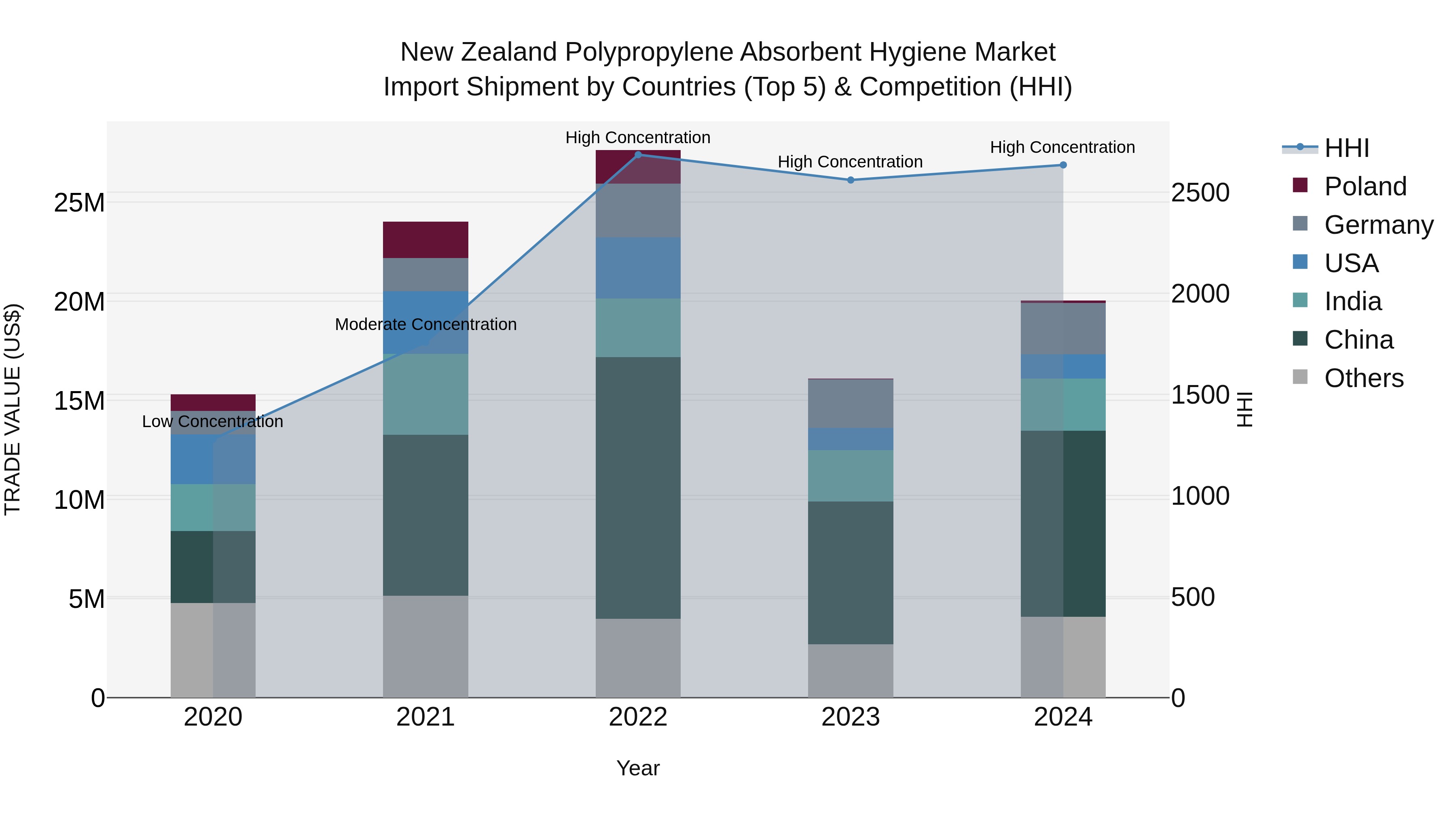 New Zealand Polypropylene Absorbent Hygiene Market Top 5 Importing Countries and Market Competition (HHI) Analysis