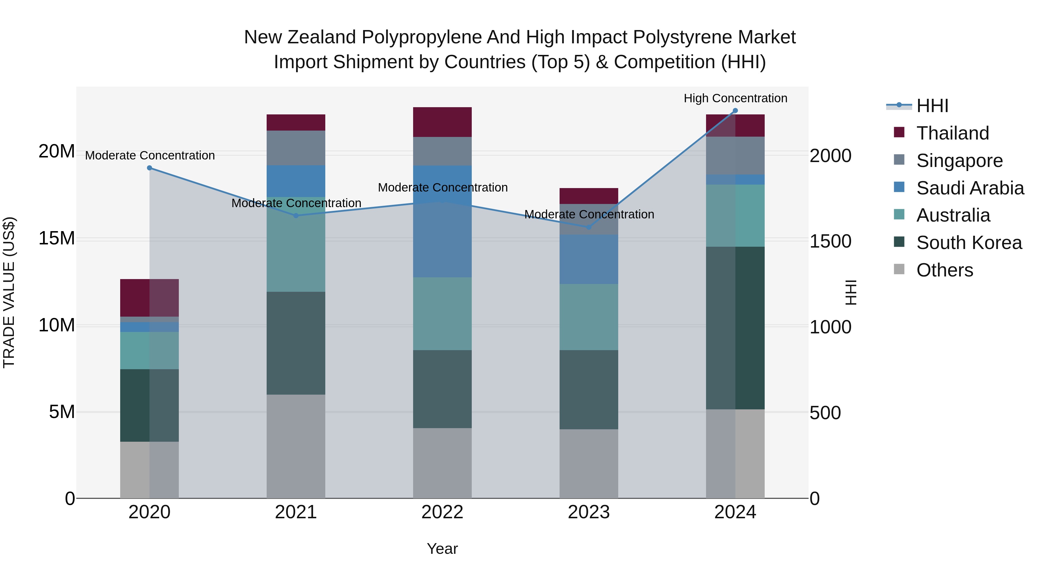 New Zealand Polypropylene and High Impact Polystyrene Market Top 5 Importing Countries and Market Competition (HHI) Analysis