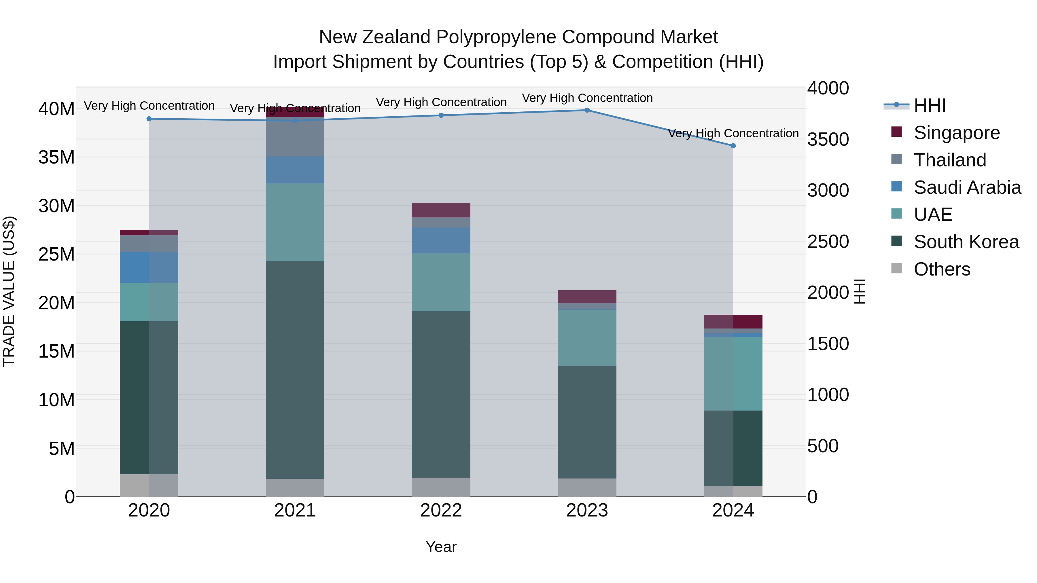 New Zealand Polypropylene Compound Market Top 5 Importing Countries and Market Competition (HHI) Analysis