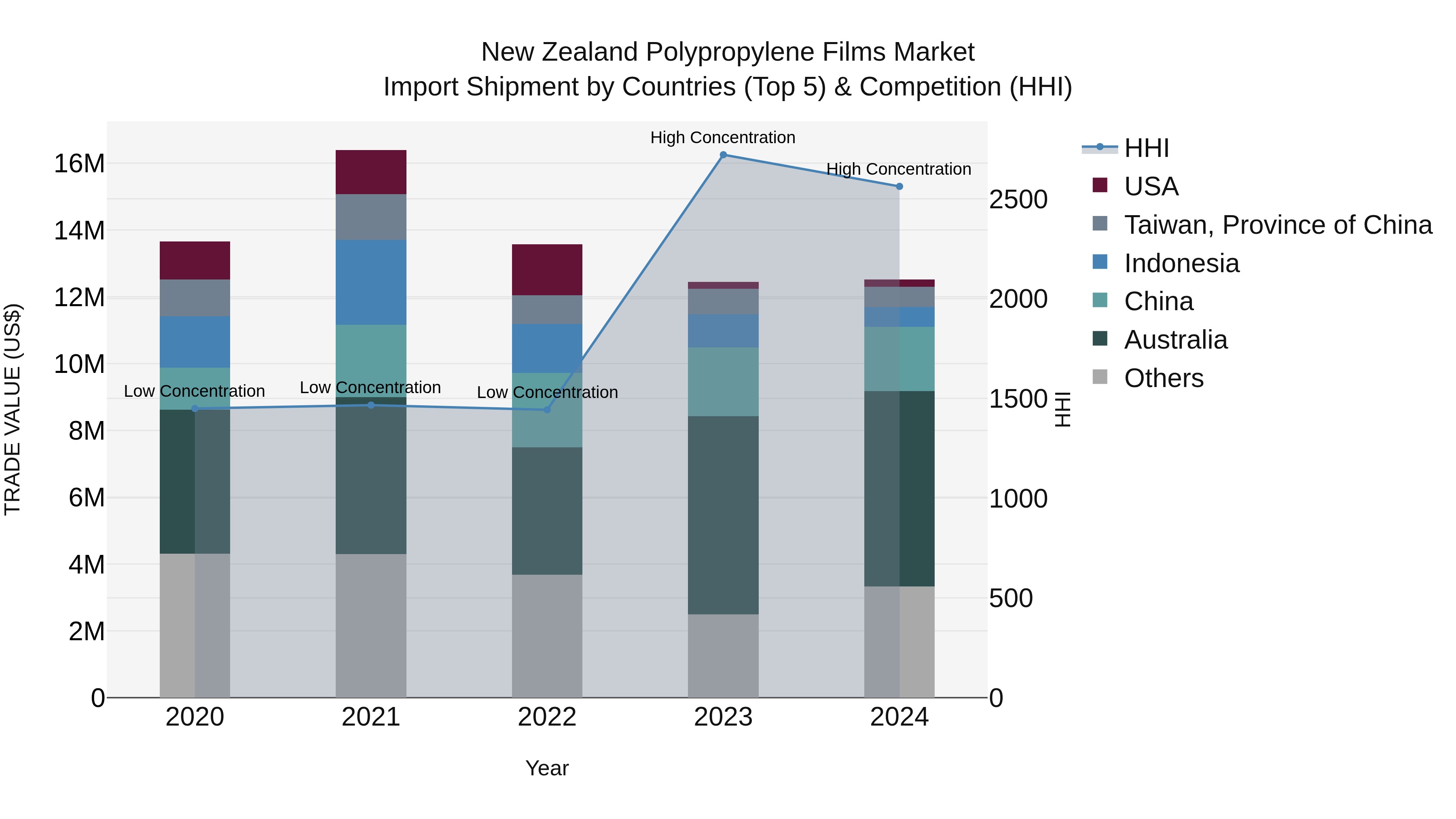 New Zealand Polypropylene Films Market Top 5 Importing Countries and Market Competition (HHI) Analysis