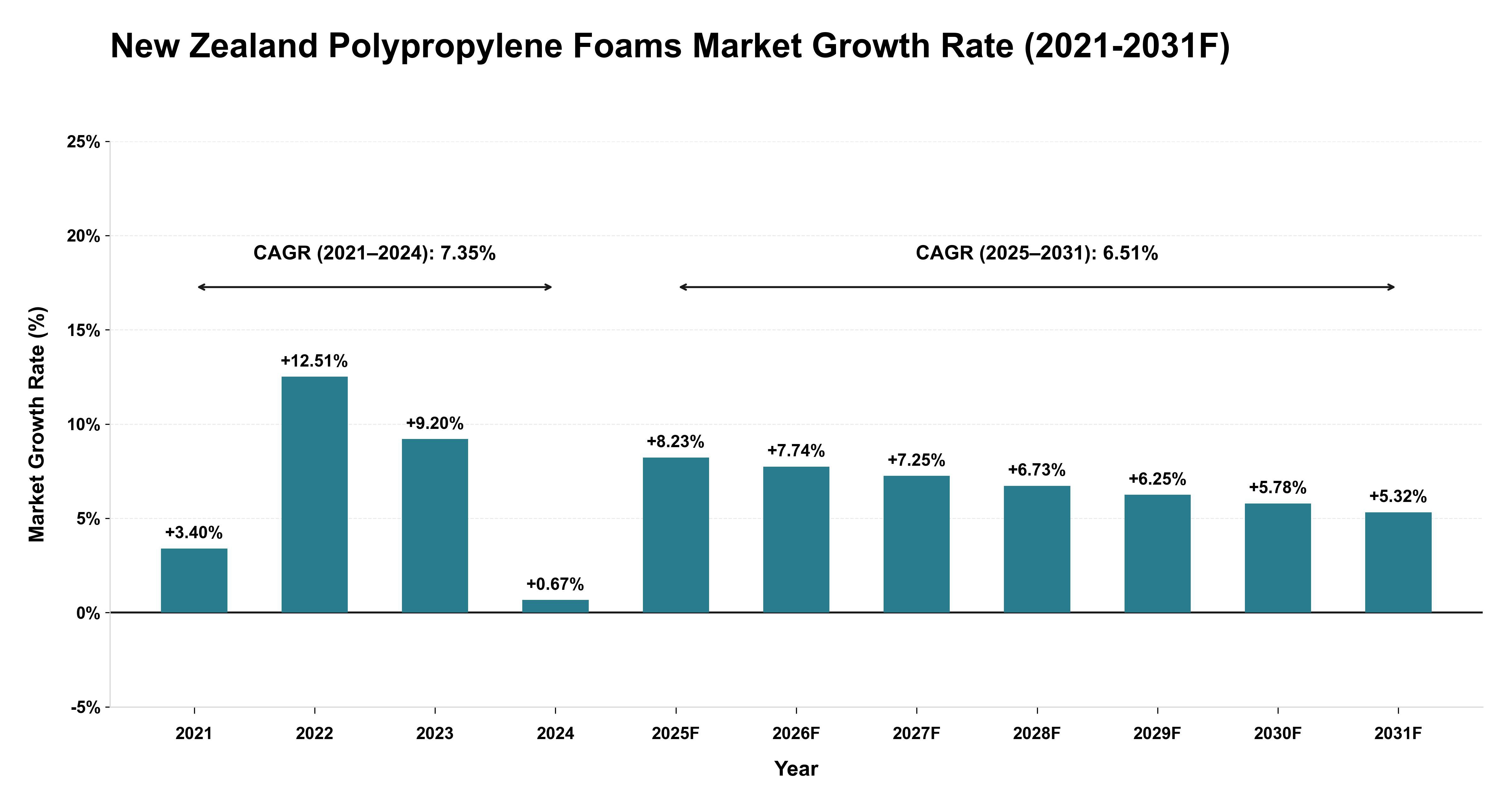 New Zealand Polypropylene Foams Market Year-wise Growth Rate (2021-2031F)