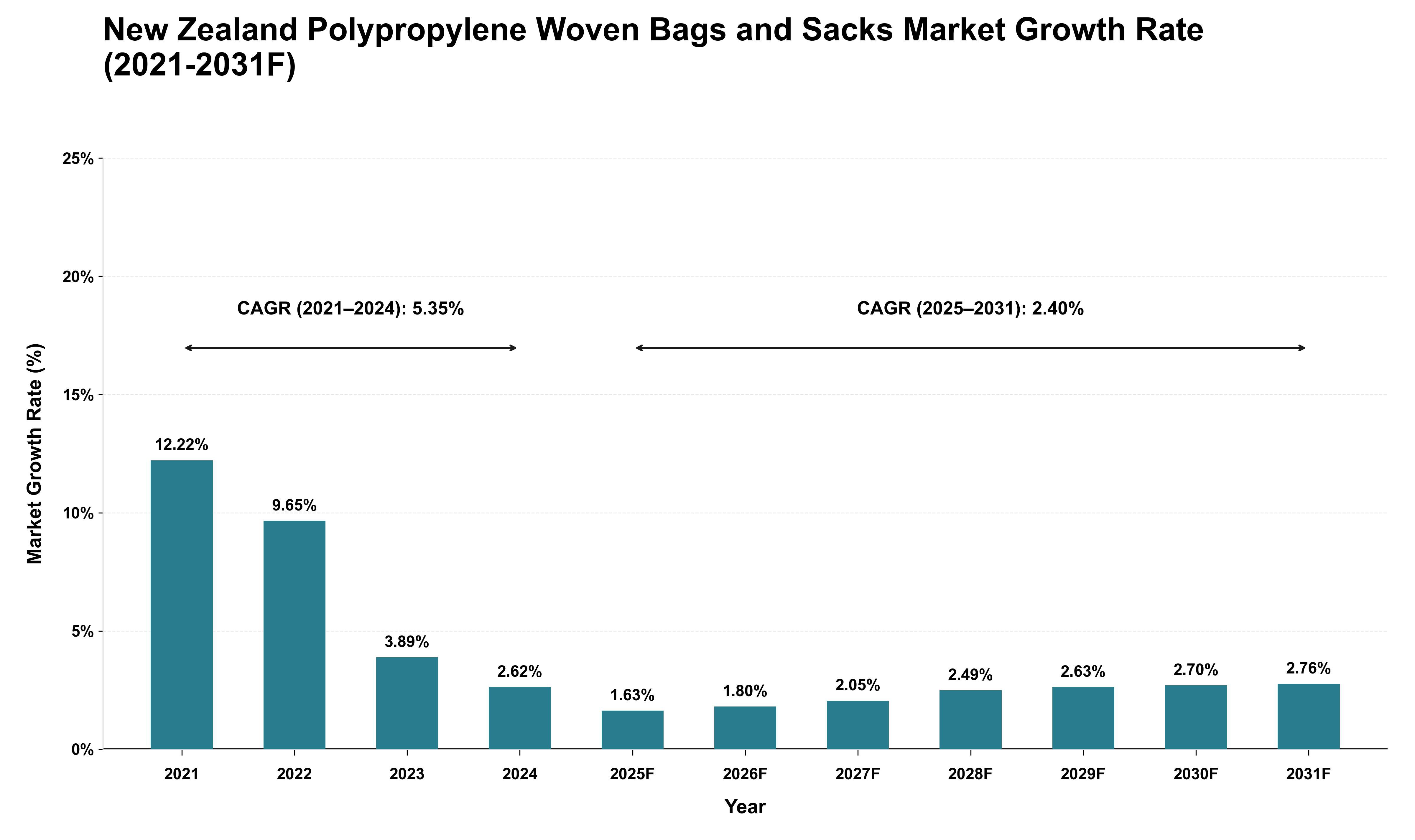 New Zealand Polypropylene Woven Bags and Sacks Market Growth Rate Analysis (2021 - 2031)