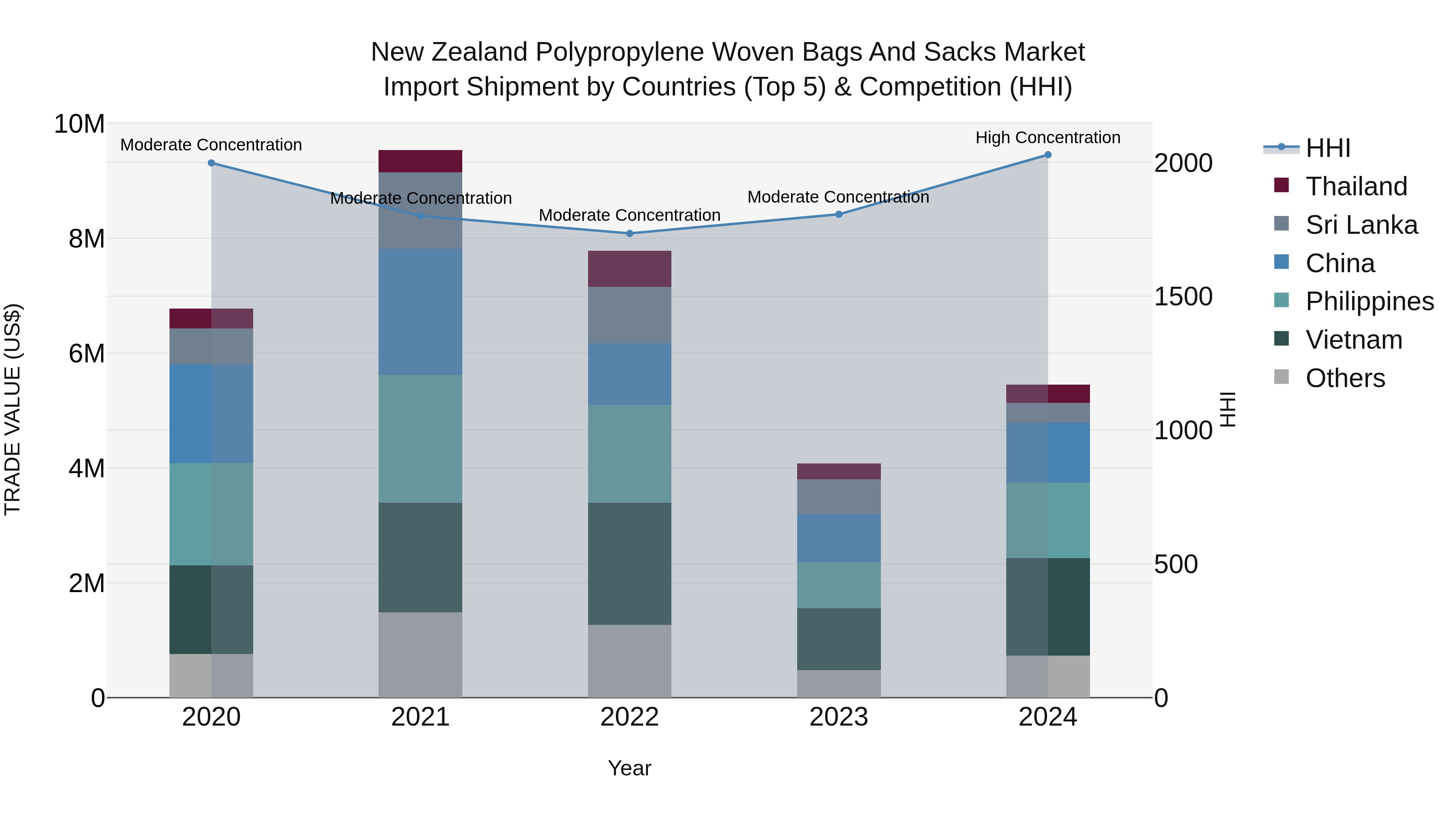 New Zealand Polypropylene Woven Bags and Sacks Market Top 5 Importing Countries and Market Competition (HHI) Analysis