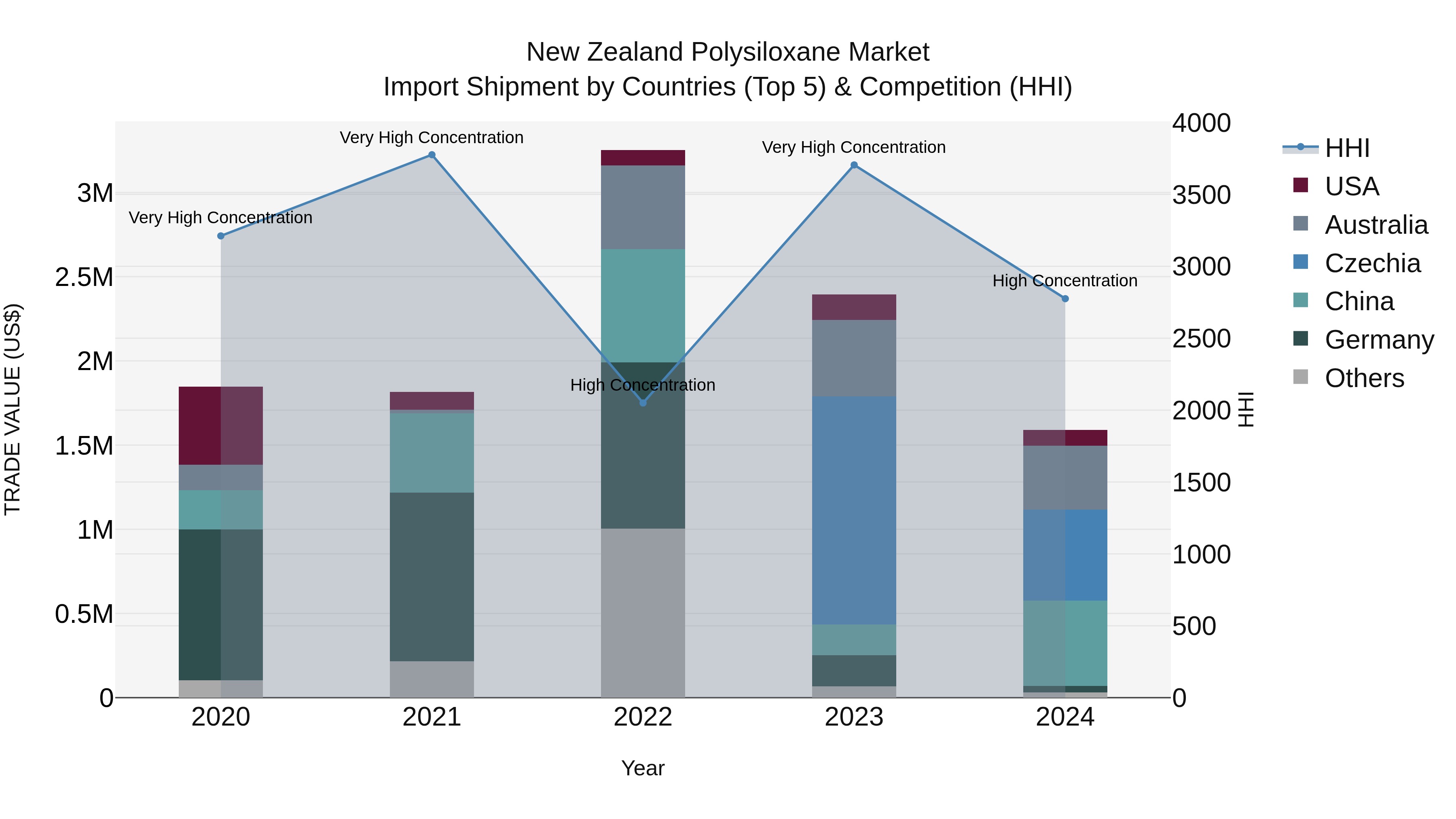 New Zealand Polysiloxane Market Top 5 Importing Countries and Market Competition (HHI) Analysis