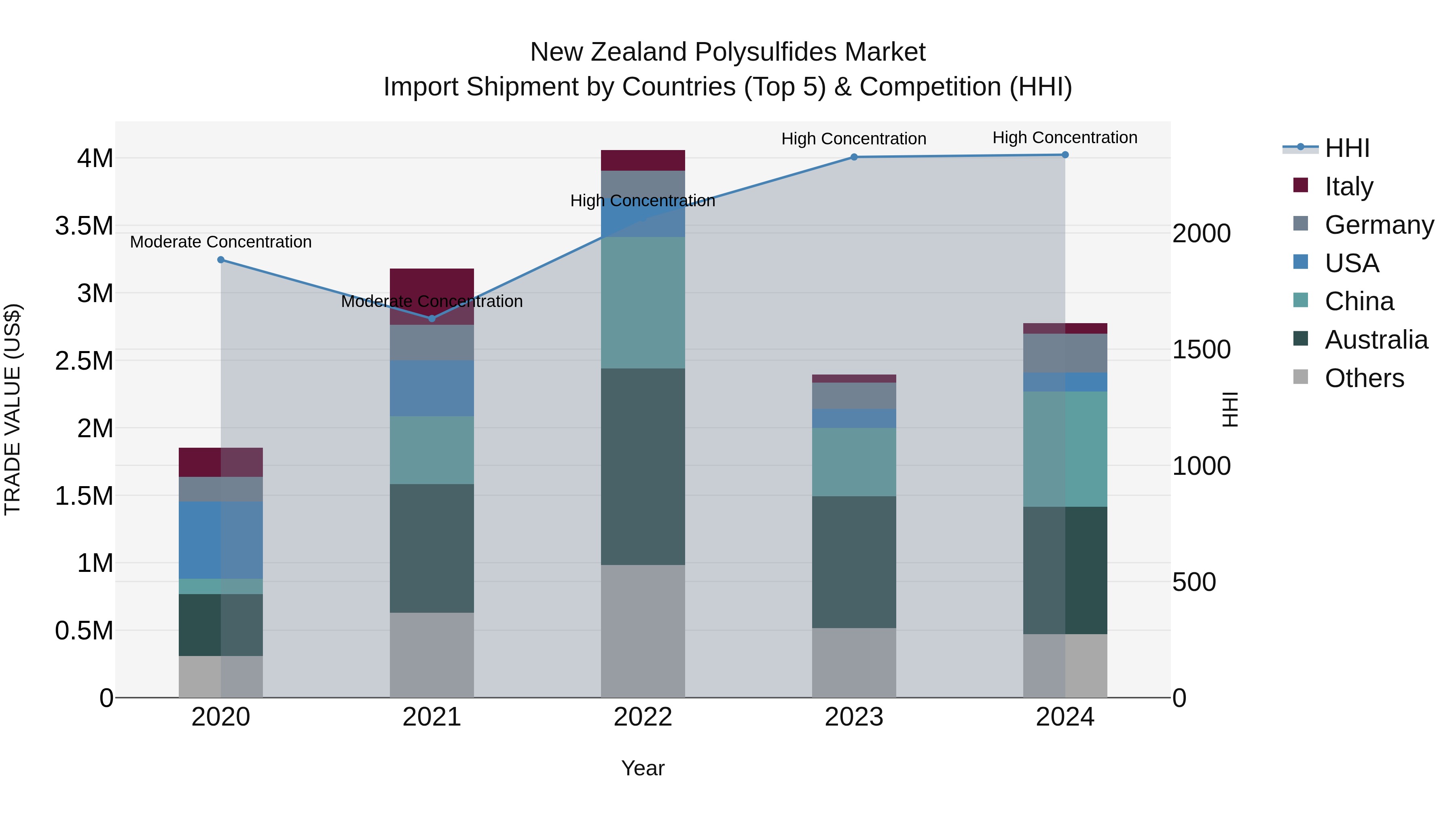 New Zealand Polysulfides Market Top 5 Importing Countries and Market Competition (HHI) Analysis