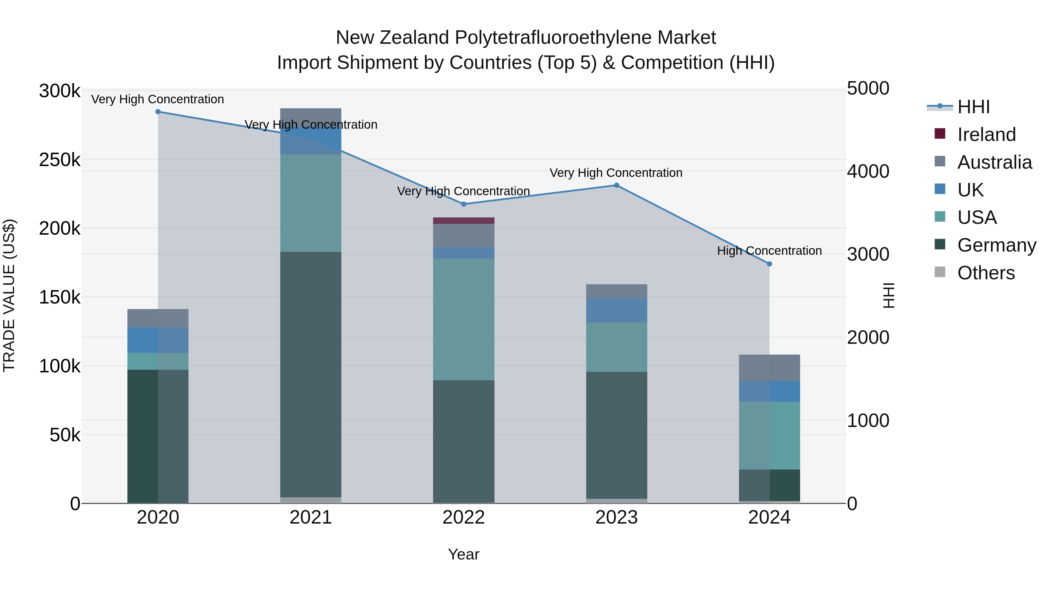 New Zealand Polytetrafluoroethylene Market Top 5 Importing Countries and Market Competition (HHI) Analysis
