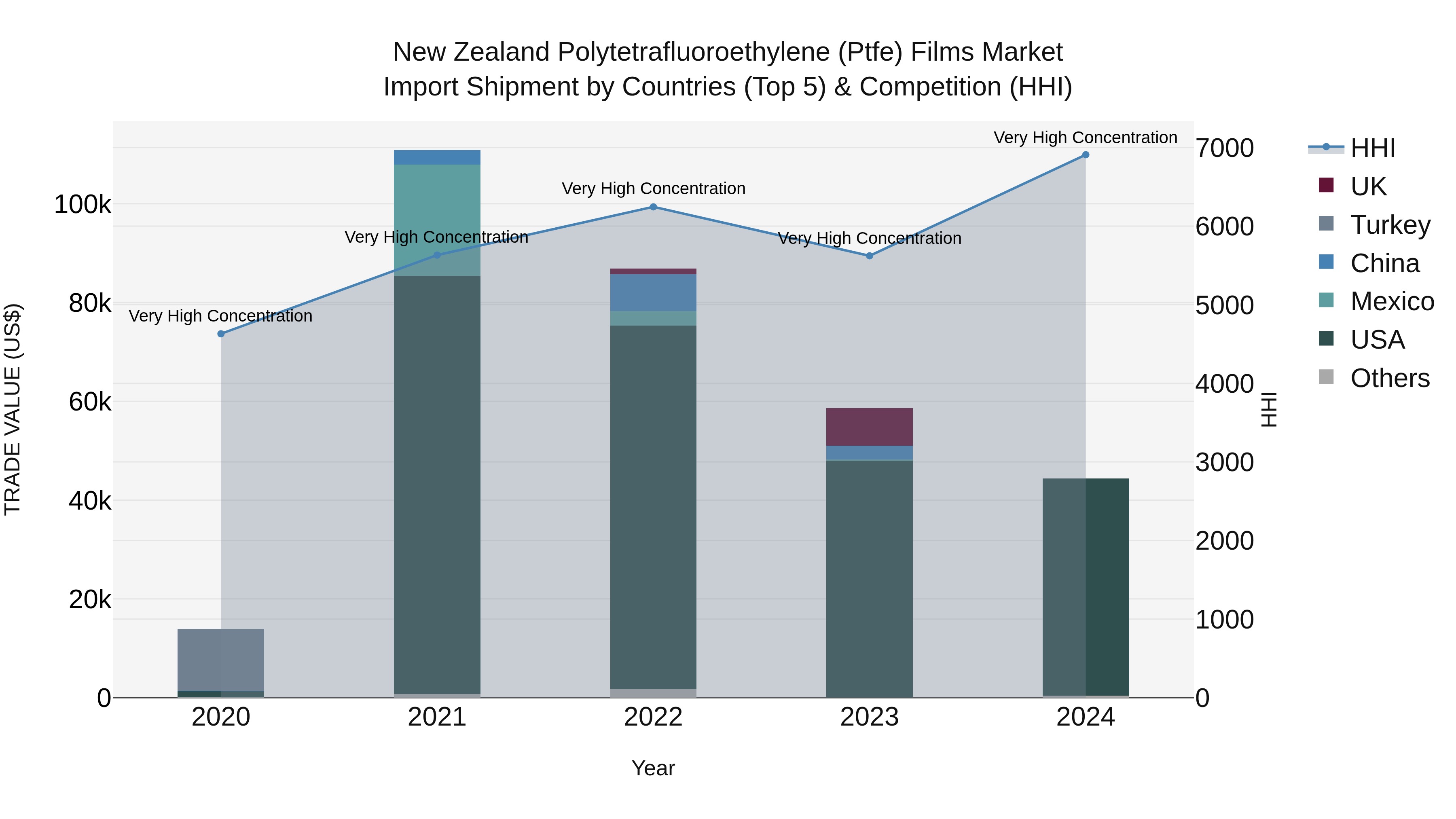 New Zealand Polytetrafluoroethylene (Ptfe) Films Market Top 5 Importing Countries and Market Competition (HHI) Analysis