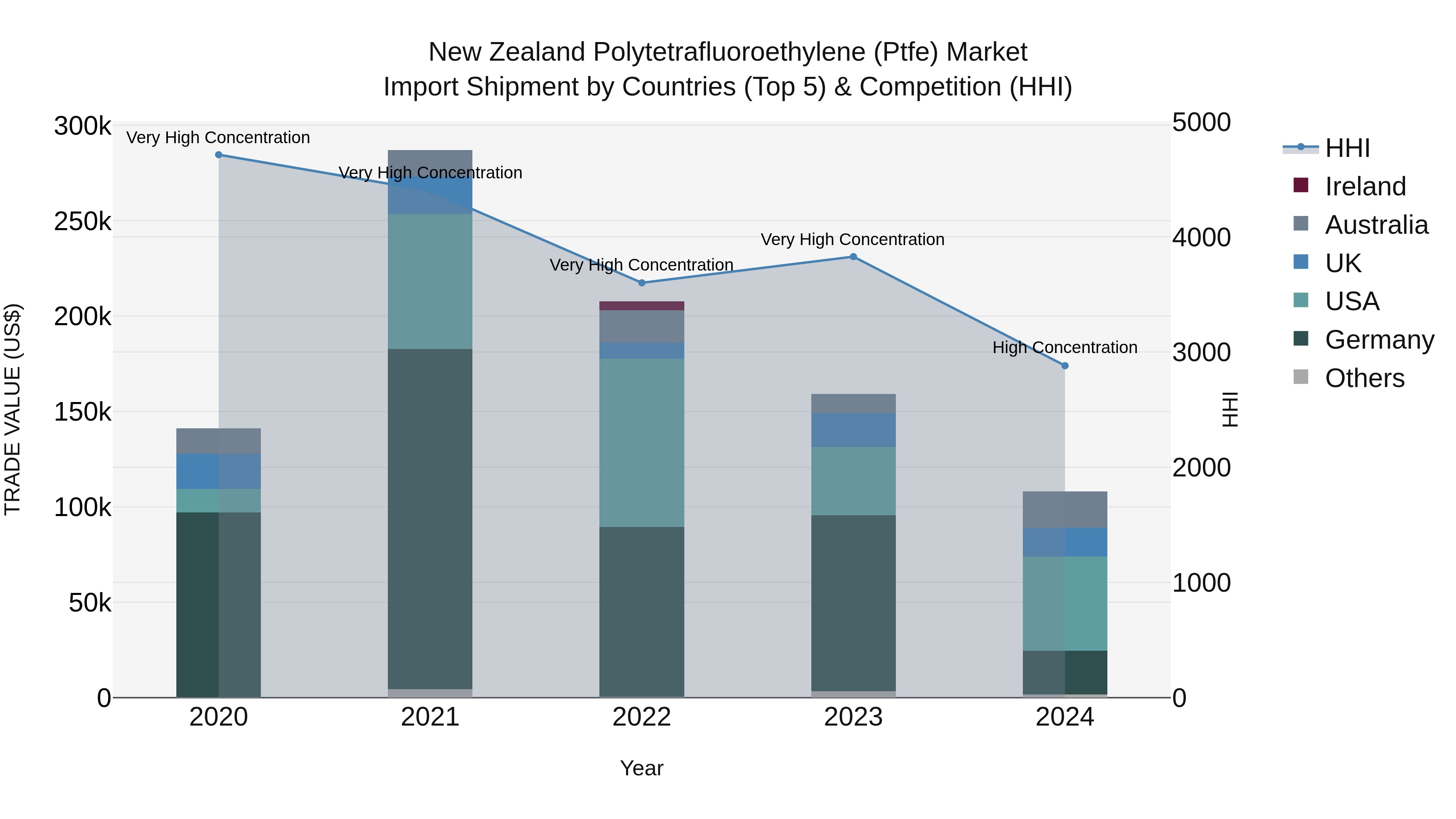 New Zealand Polytetrafluoroethylene (Ptfe) Market Top 5 Importing Countries and Market Competition (HHI) Analysis