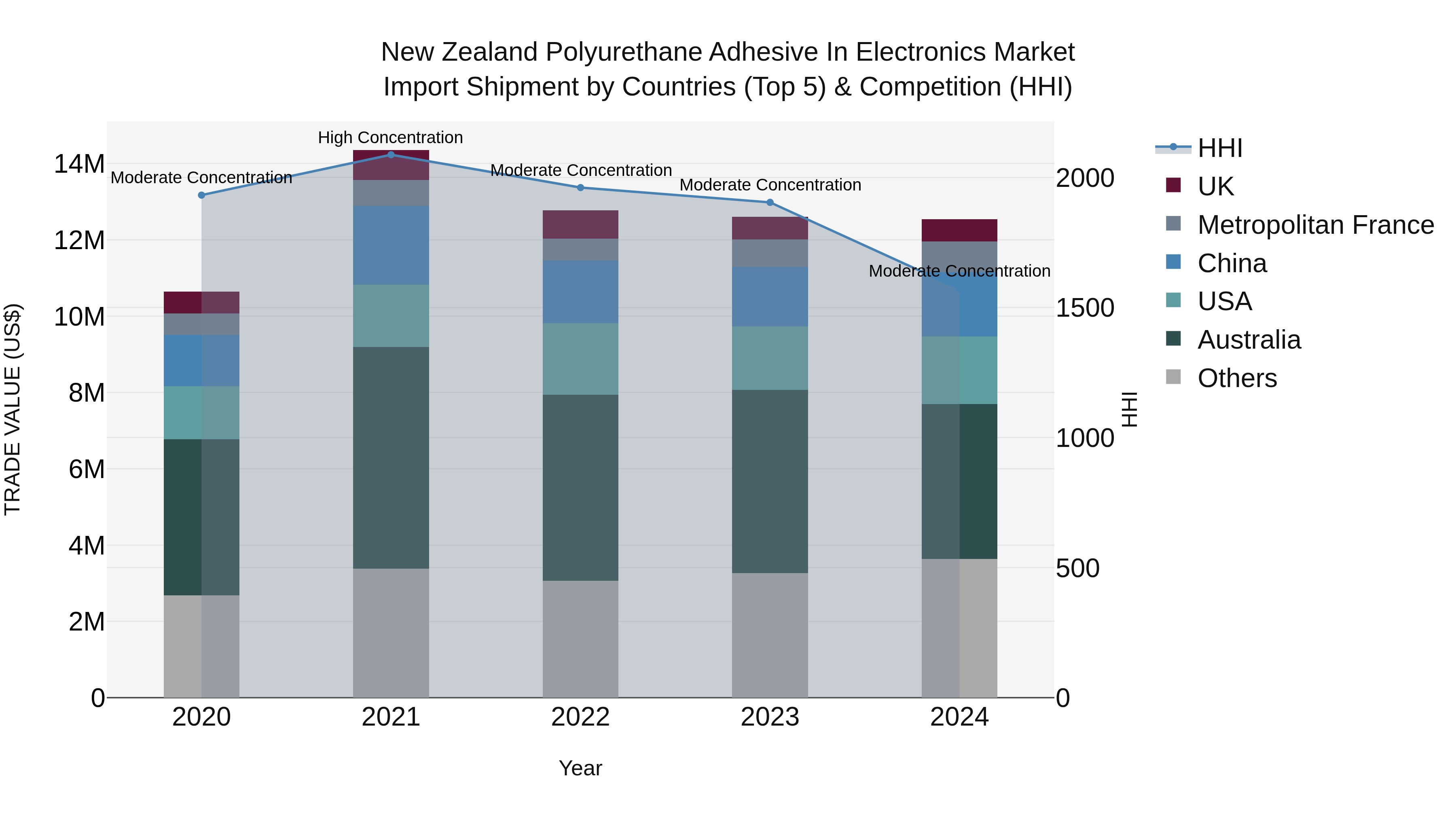 New Zealand Polyurethane Adhesive in Electronics Market Top 5 Importing Countries and Market Competition (HHI) Analysis