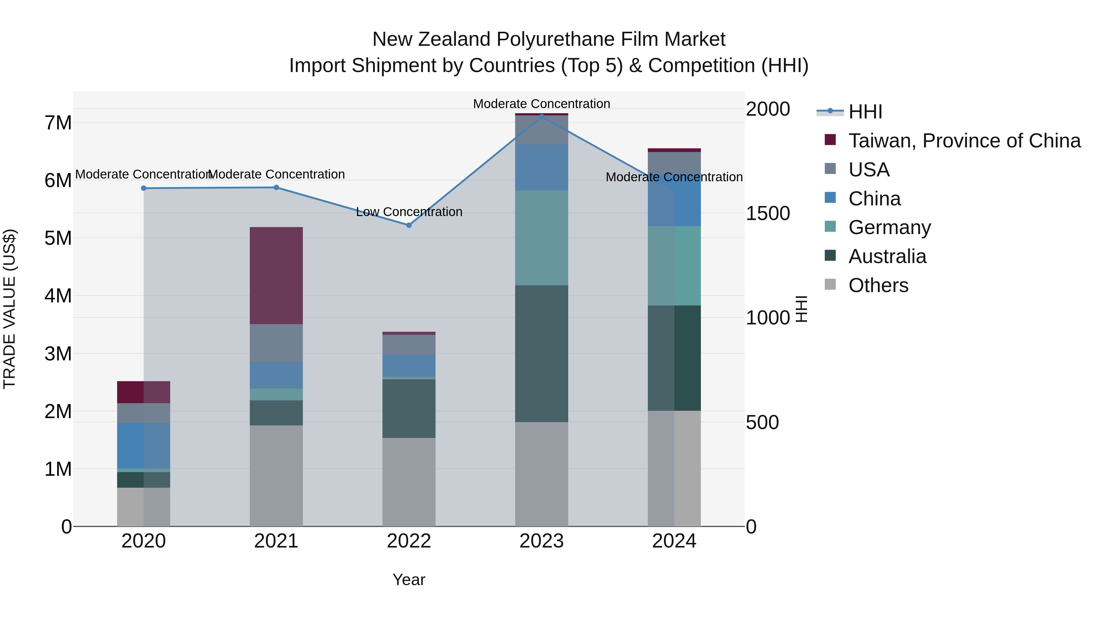 New Zealand Polyurethane Film Market Top 5 Importing Countries and Market Competition (HHI) Analysis