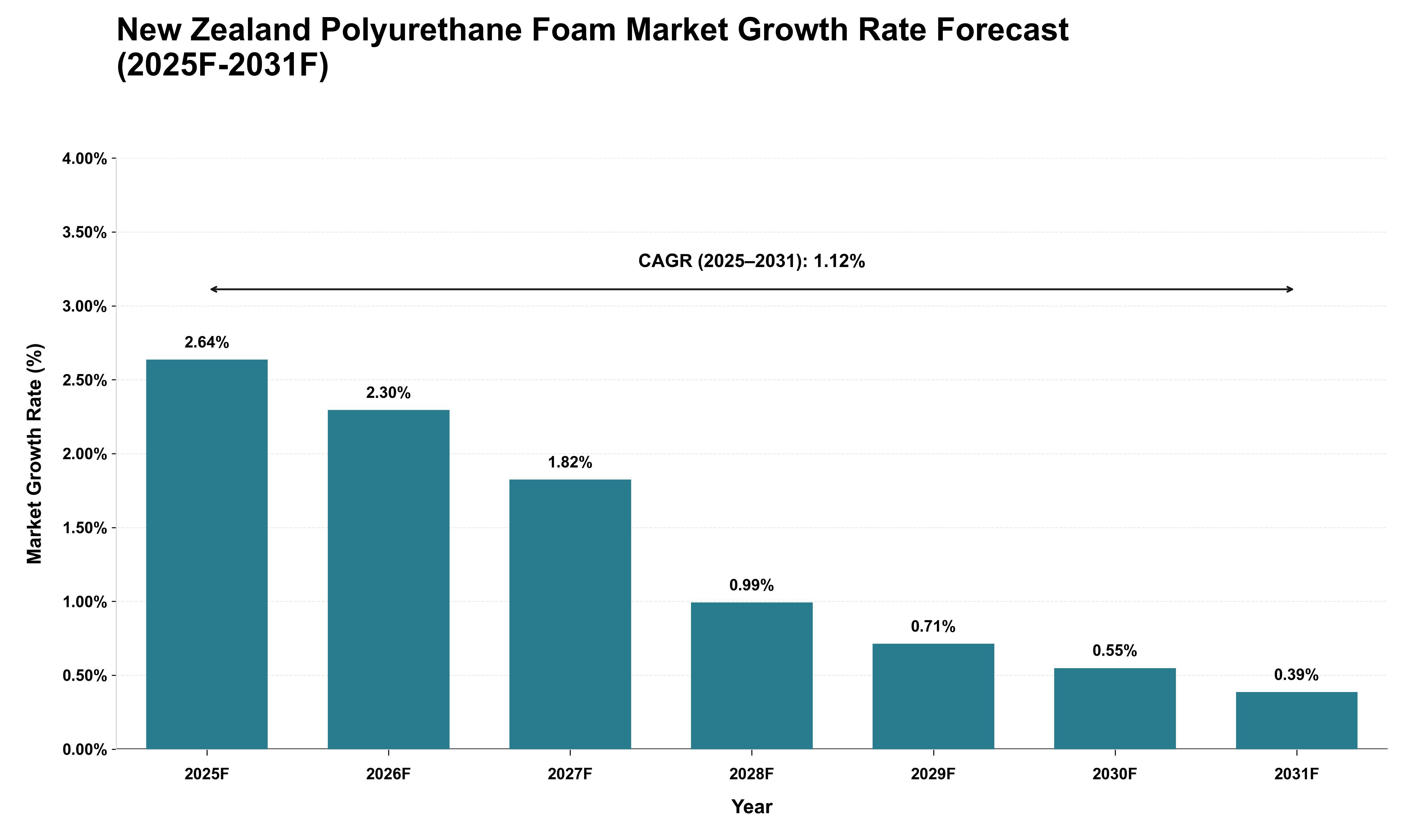 New Zealand Polyurethane Foam Market Growth Rate Analysis (2025 - 2031)