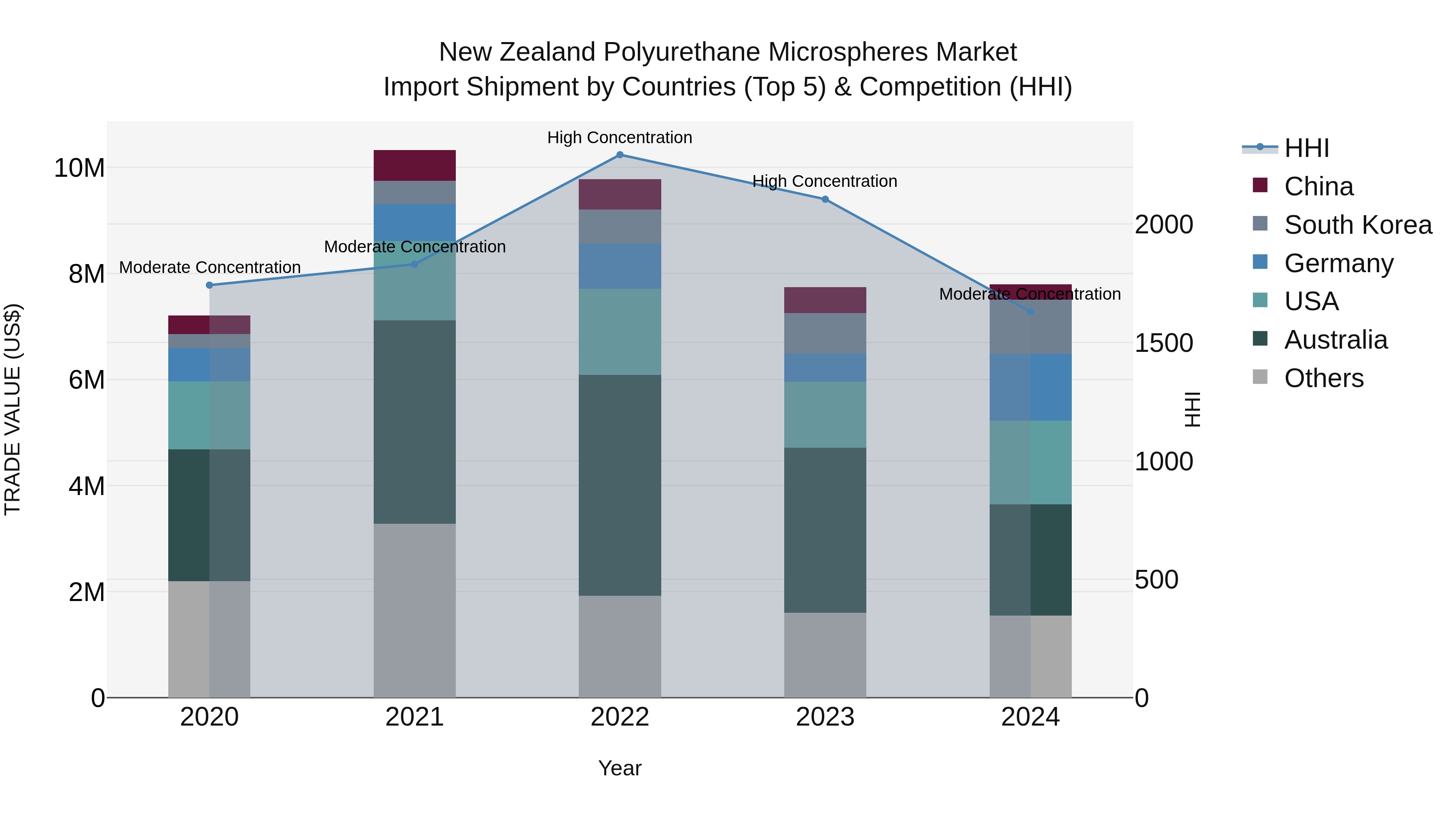 New Zealand Polyurethane Microspheres Market Top 5 Importing Countries and Market Competition (HHI) Analysis