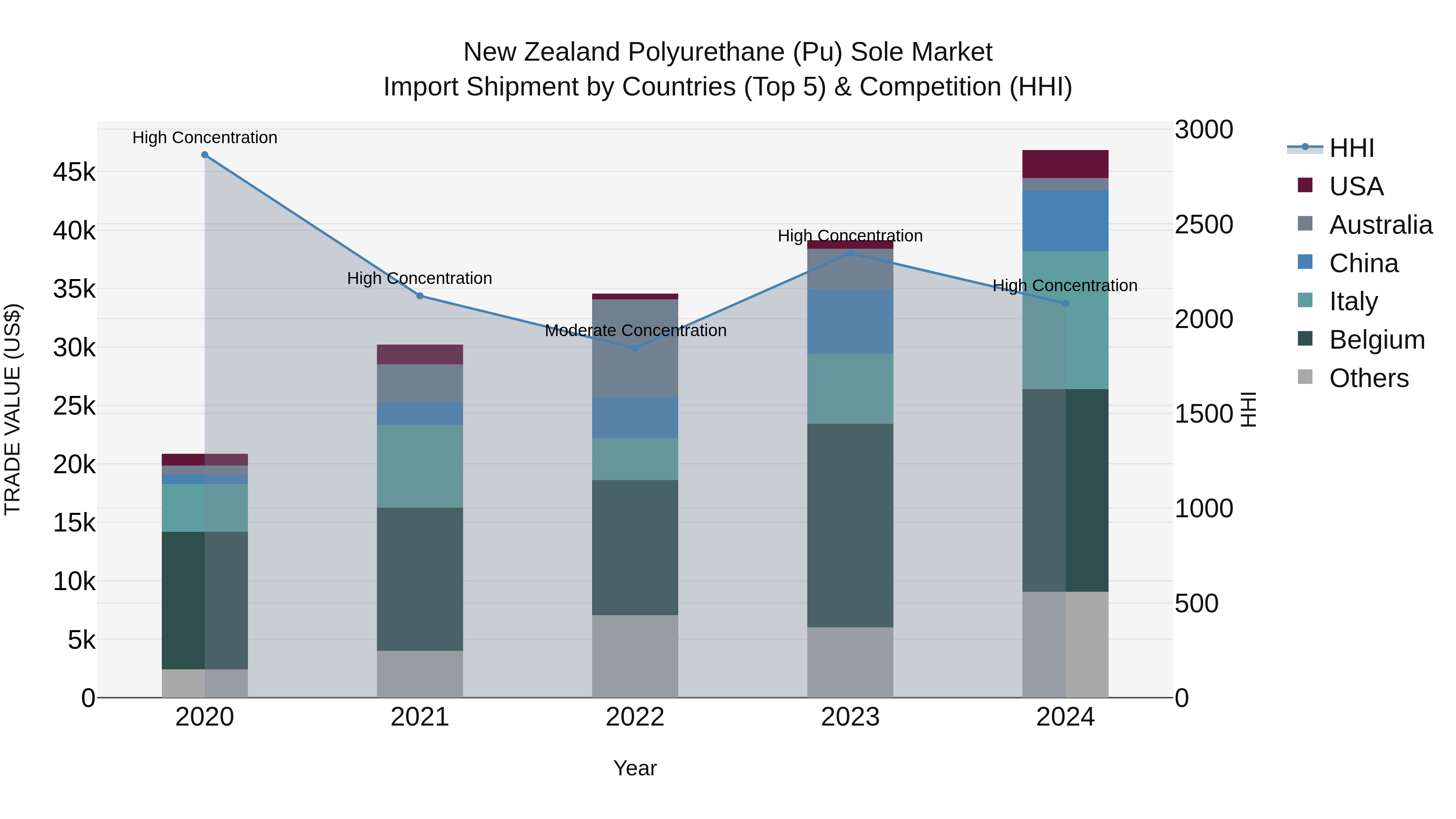 New Zealand Polyurethane (Pu) Sole Market Top 5 Importing Countries and Market Competition (HHI) Analysis