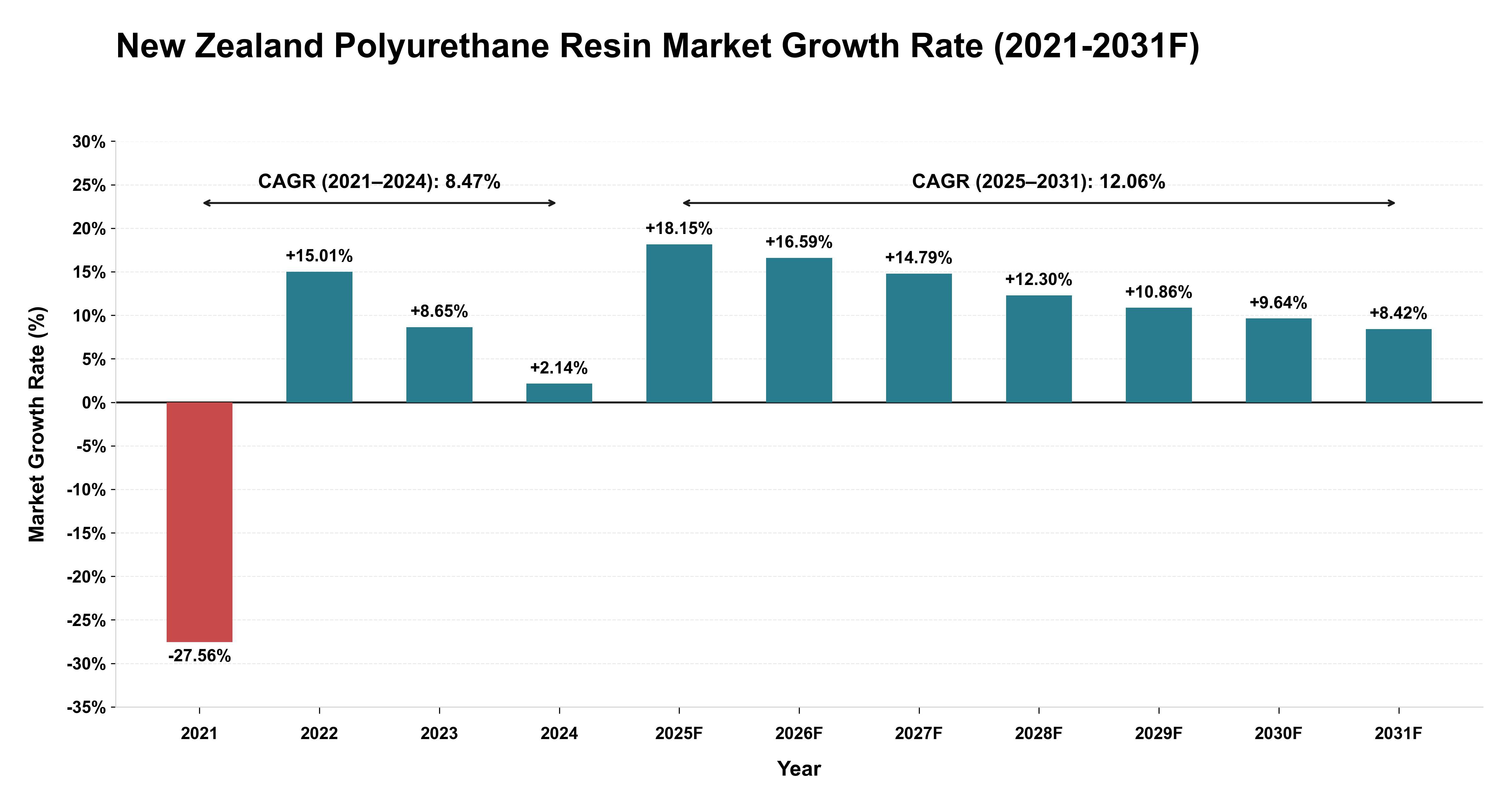New Zealand Polyurethane Resin Market Year-wise Growth Rate (2021-2031F)