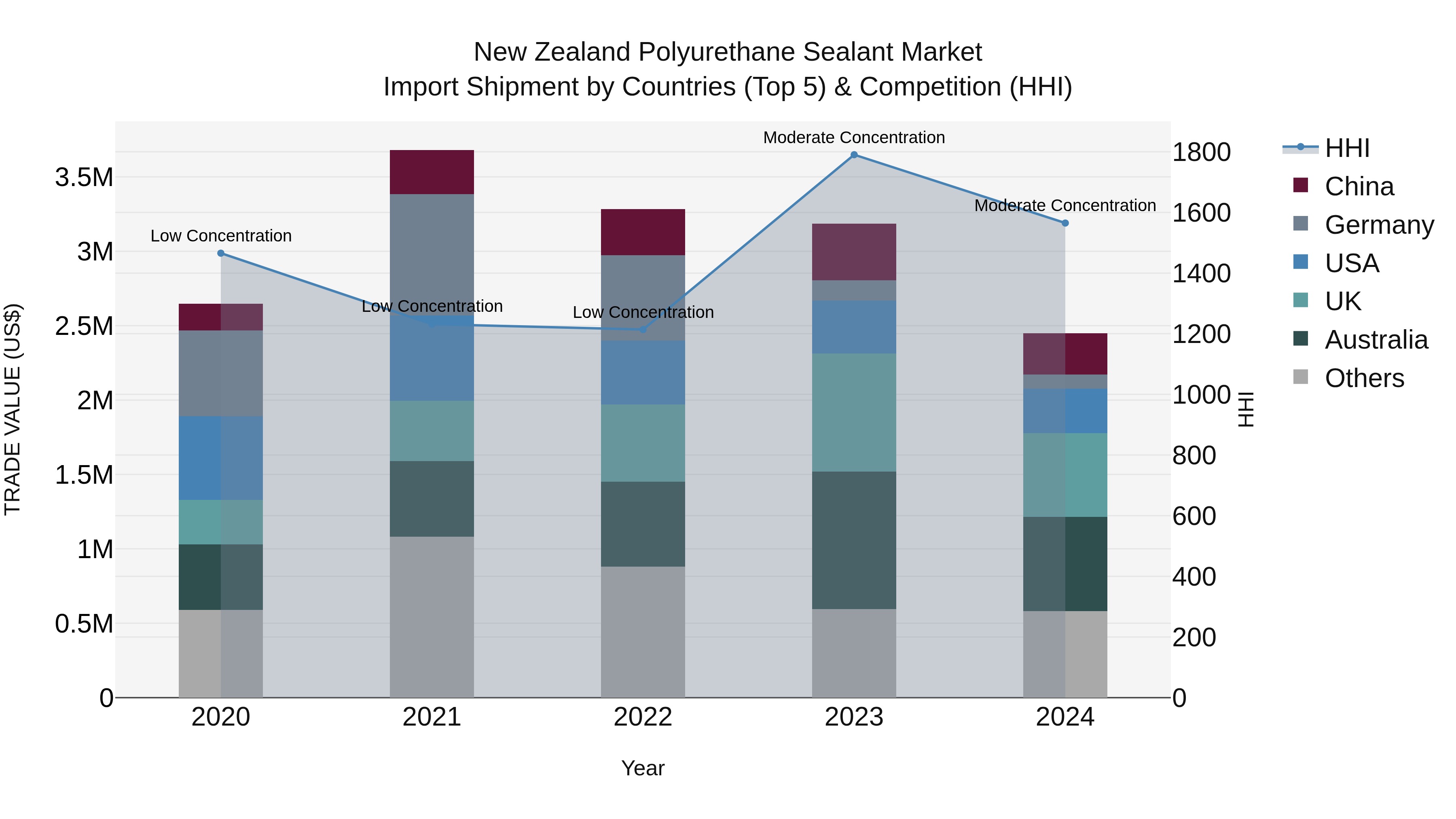 New Zealand Polyurethane Sealant Market Top 5 Importing Countries and Market Competition (HHI) Analysis