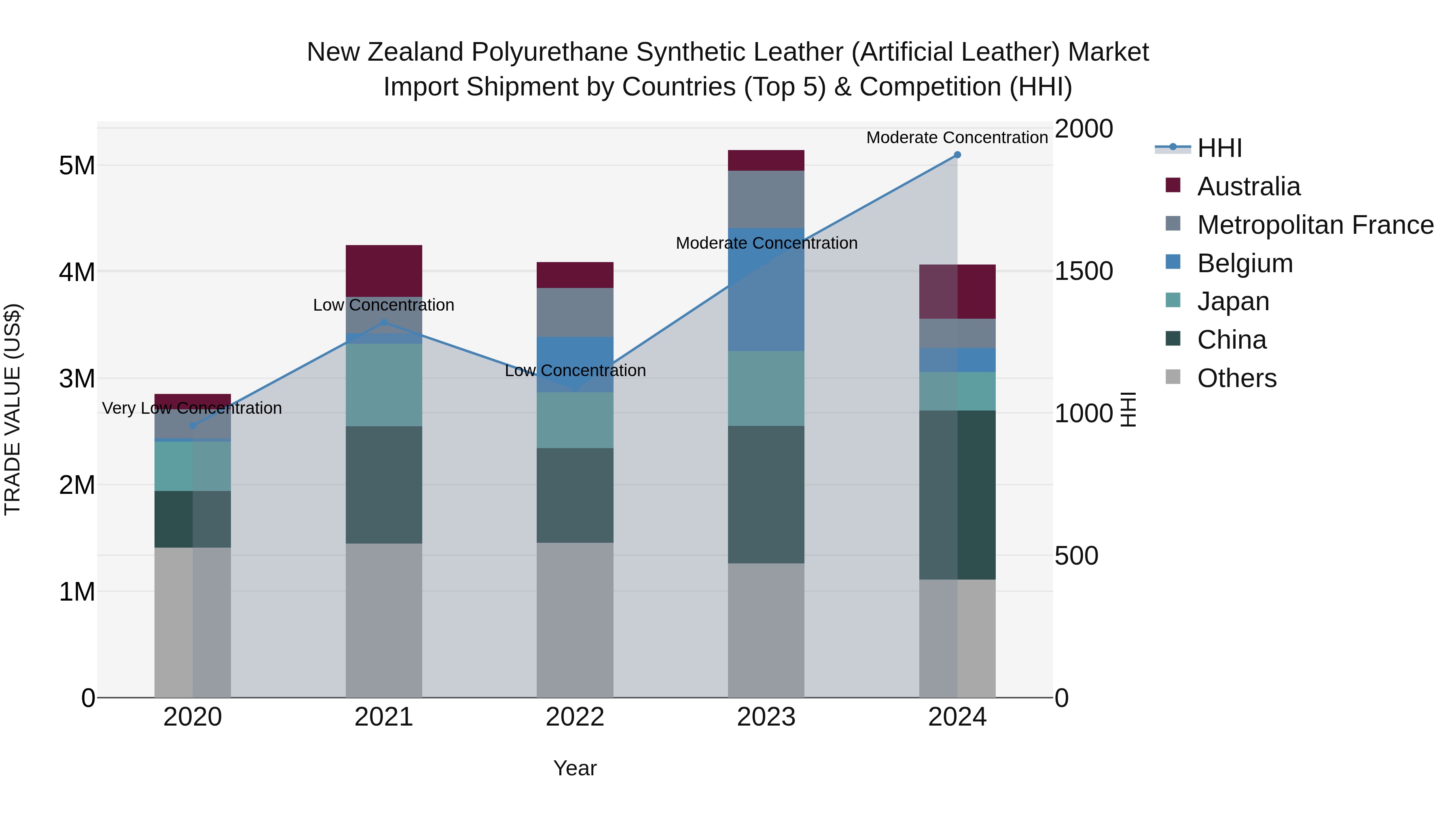 New Zealand Polyurethane Synthetic Leather (Artificial Leather) Market Top 5 Importing Countries and Market Competition (HHI) Analysis
