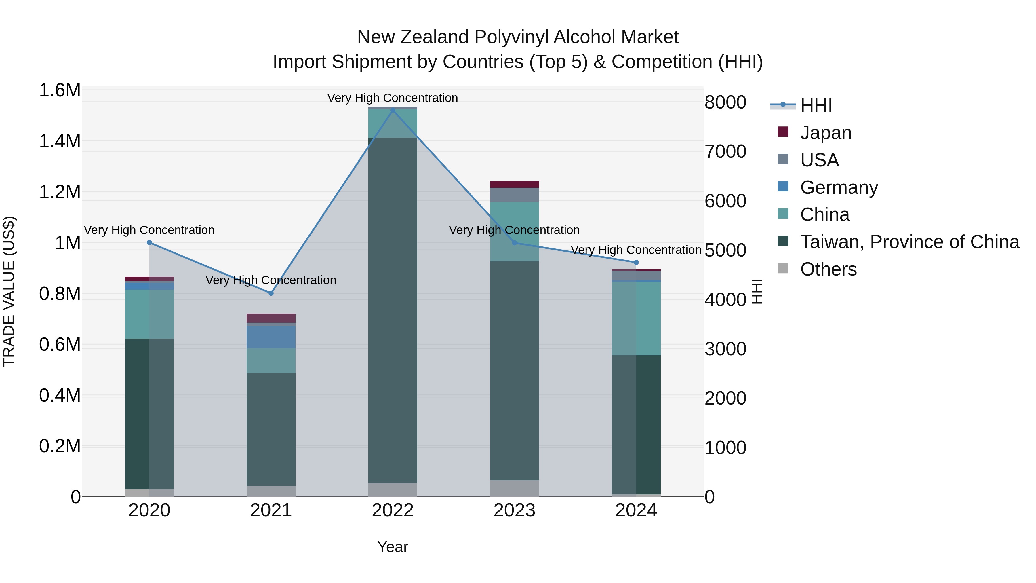 New Zealand Polyvinyl Alcohol Market Top 5 Importing Countries and Market Competition (HHI) Analysis