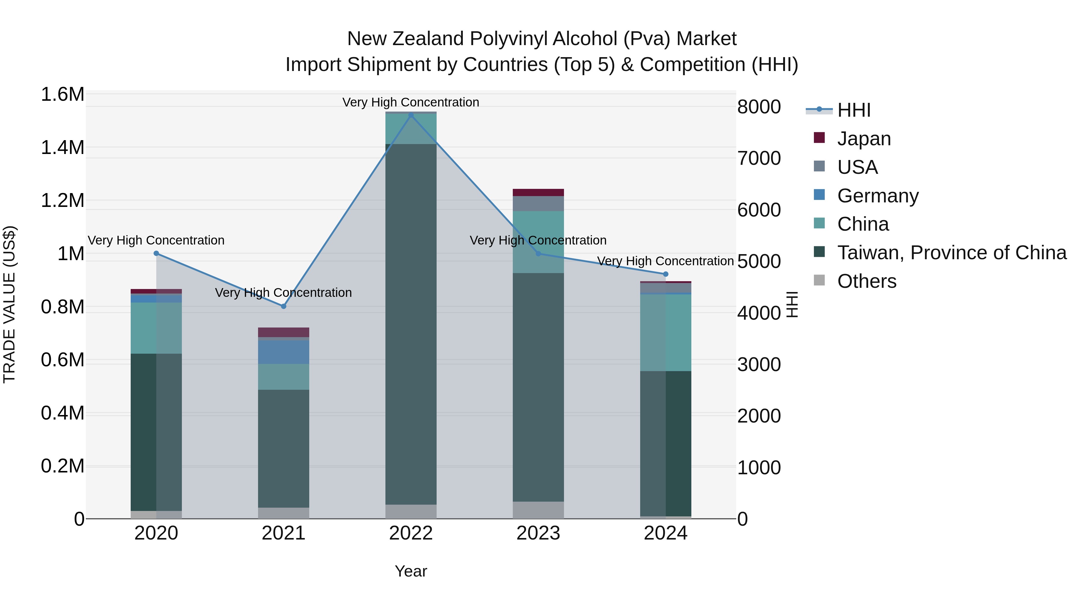 New Zealand Polyvinyl Alcohol (Pva) Market Top 5 Importing Countries and Market Competition (HHI) Analysis