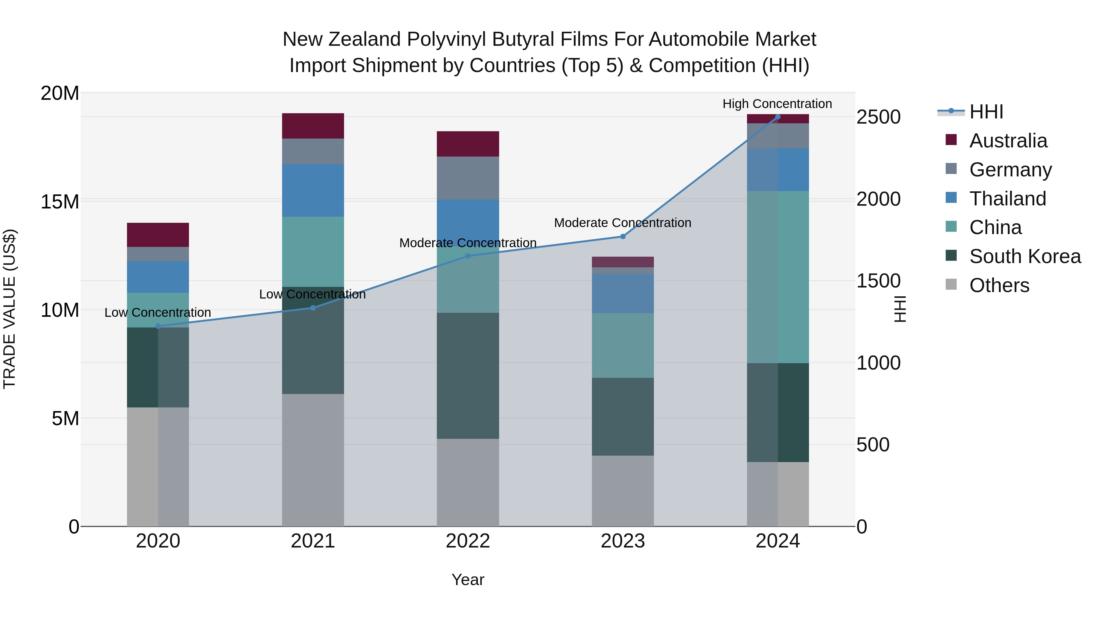 New Zealand Polyvinyl Butyral Films for Automobile Market Top 5 Importing Countries and Market Competition (HHI) Analysis