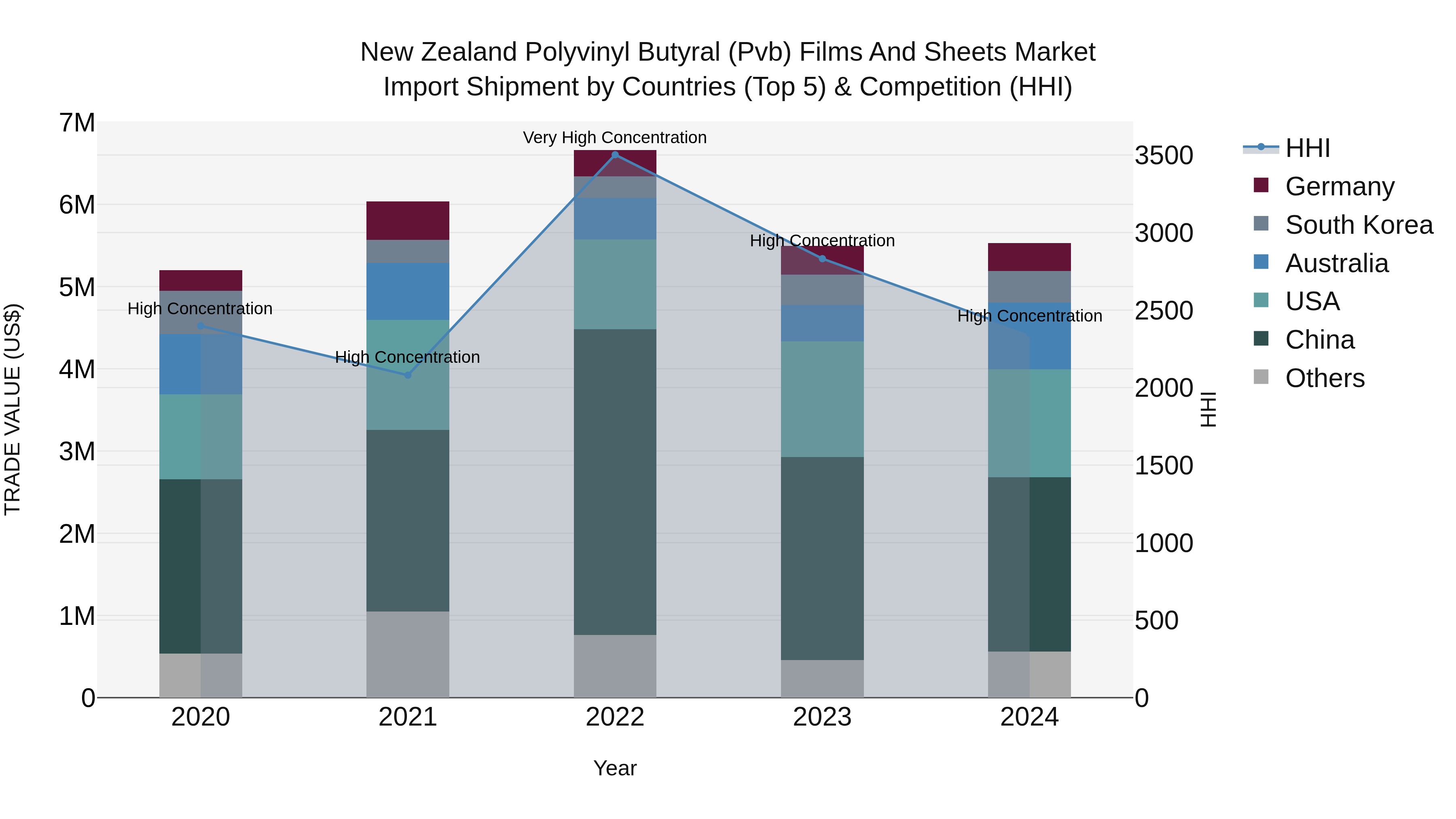 New Zealand Polyvinyl Butyral (Pvb) Films and Sheets Market Top 5 Importing Countries and Market Competition (HHI) Analysis