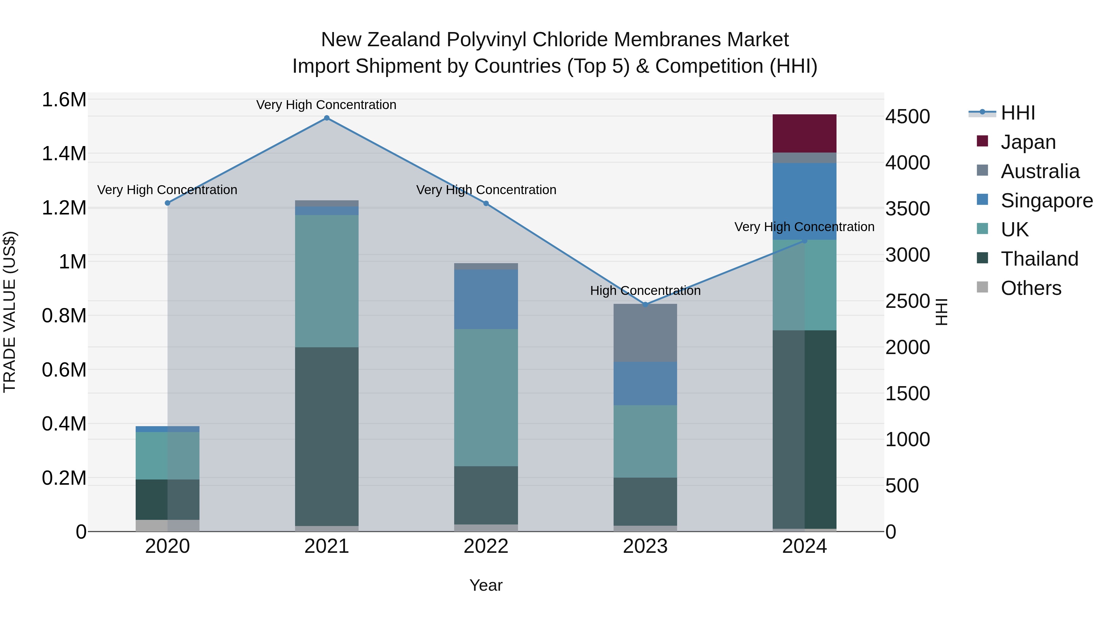 New Zealand Polyvinyl Chloride Membranes Market Top 5 Importing Countries and Market Competition (HHI) Analysis