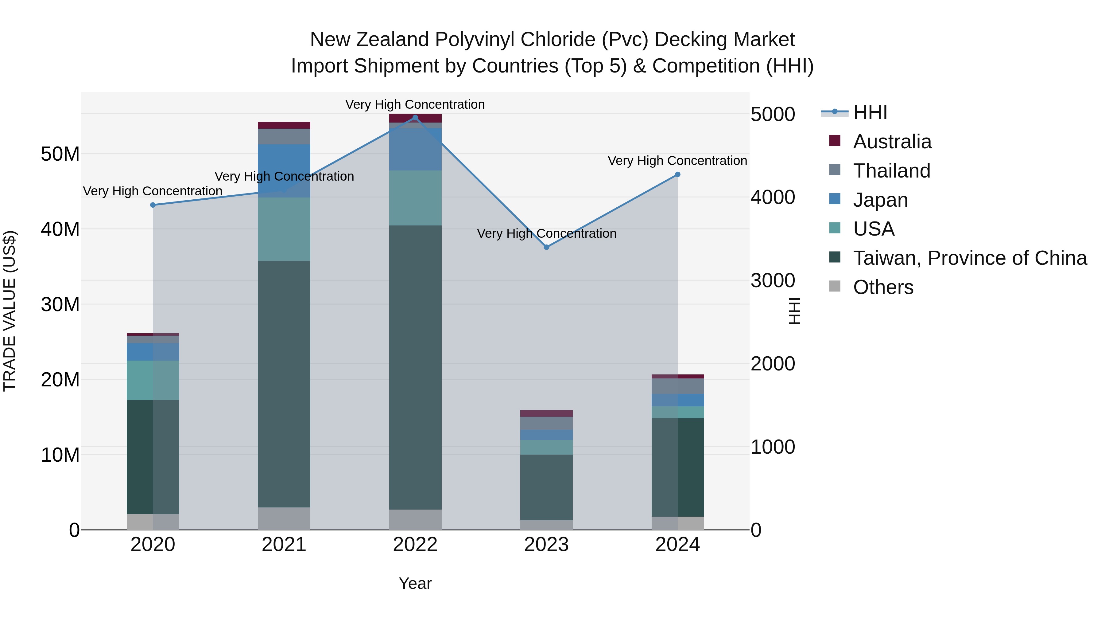 New Zealand Polyvinyl Chloride (Pvc) Decking Market Top 5 Importing Countries and Market Competition (HHI) Analysis