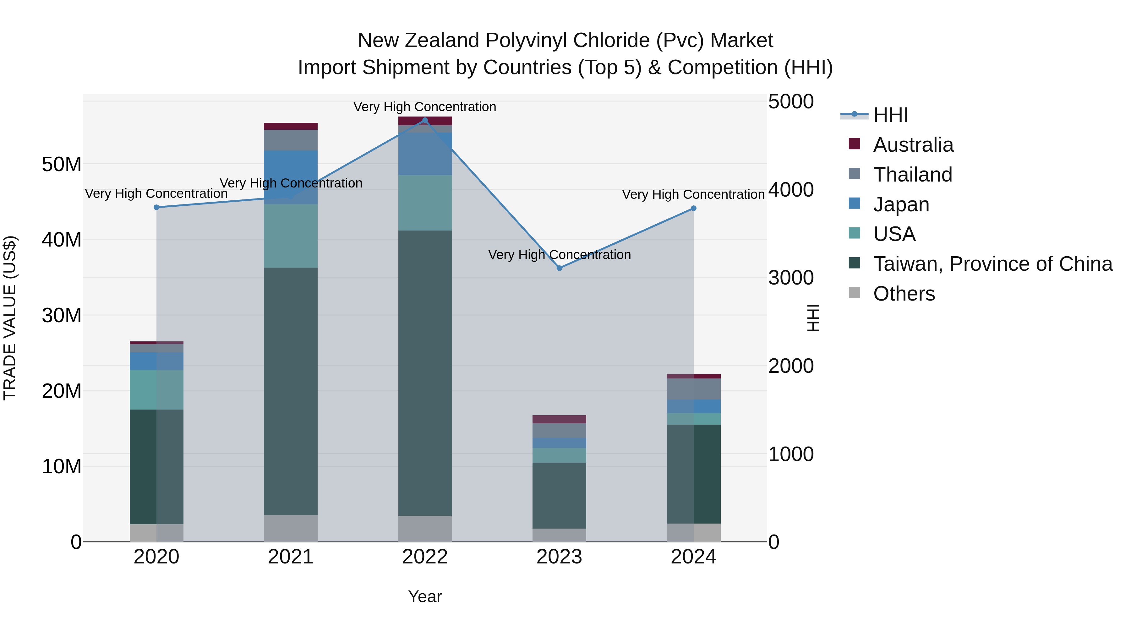New Zealand Polyvinyl Chloride (Pvc) Market Top 5 Importing Countries and Market Competition (HHI) Analysis