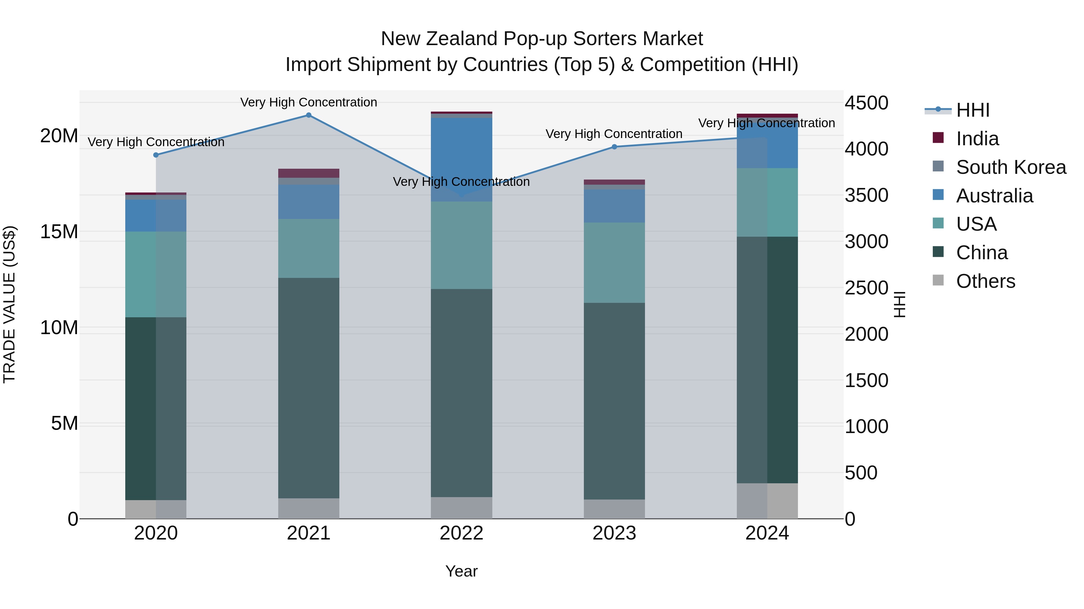 New Zealand Pop-up Sorters Market Top 5 Importing Countries and Market Competition (HHI) Analysis