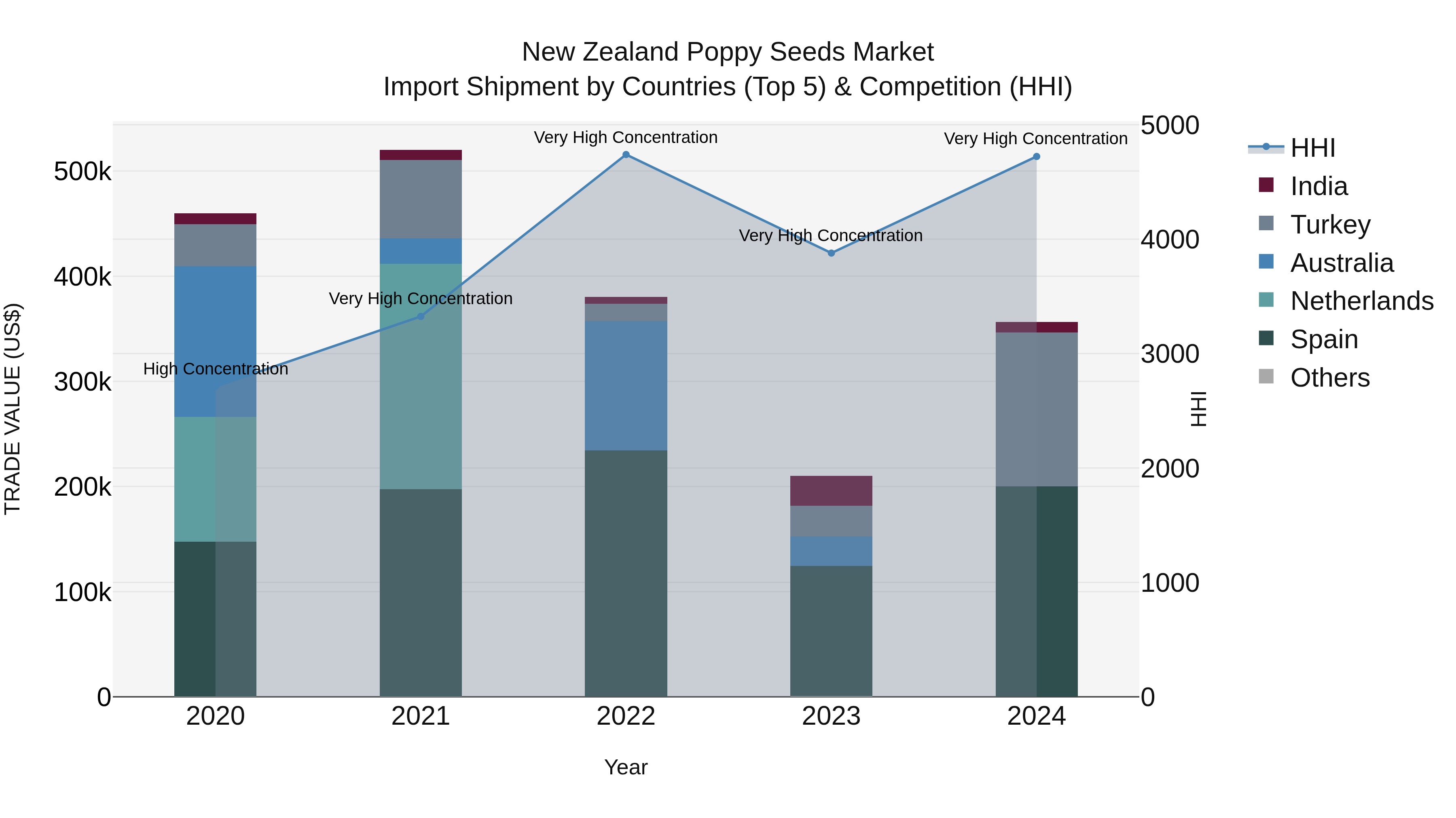 New Zealand Poppy Seeds Market Top 5 Importing Countries and Market Competition (HHI) Analysis