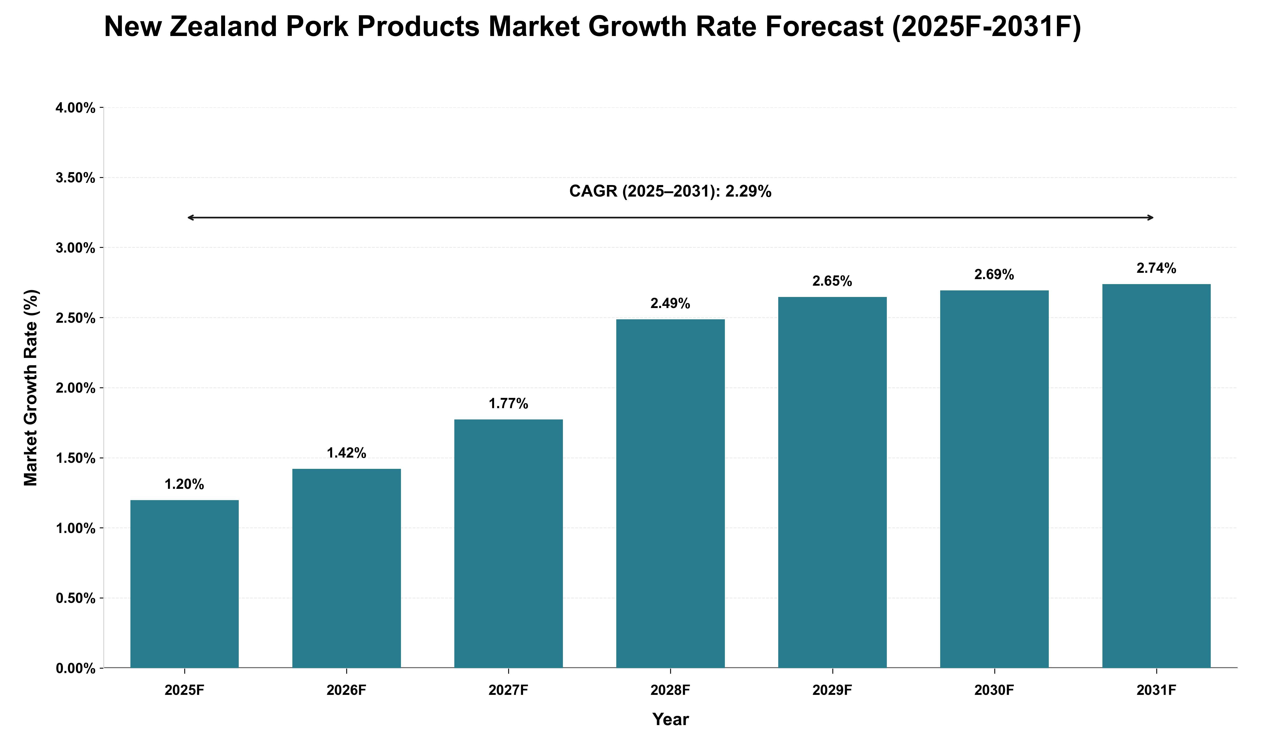 New Zealand Pork Products Market Growth Rate Analysis (2025 - 2031)