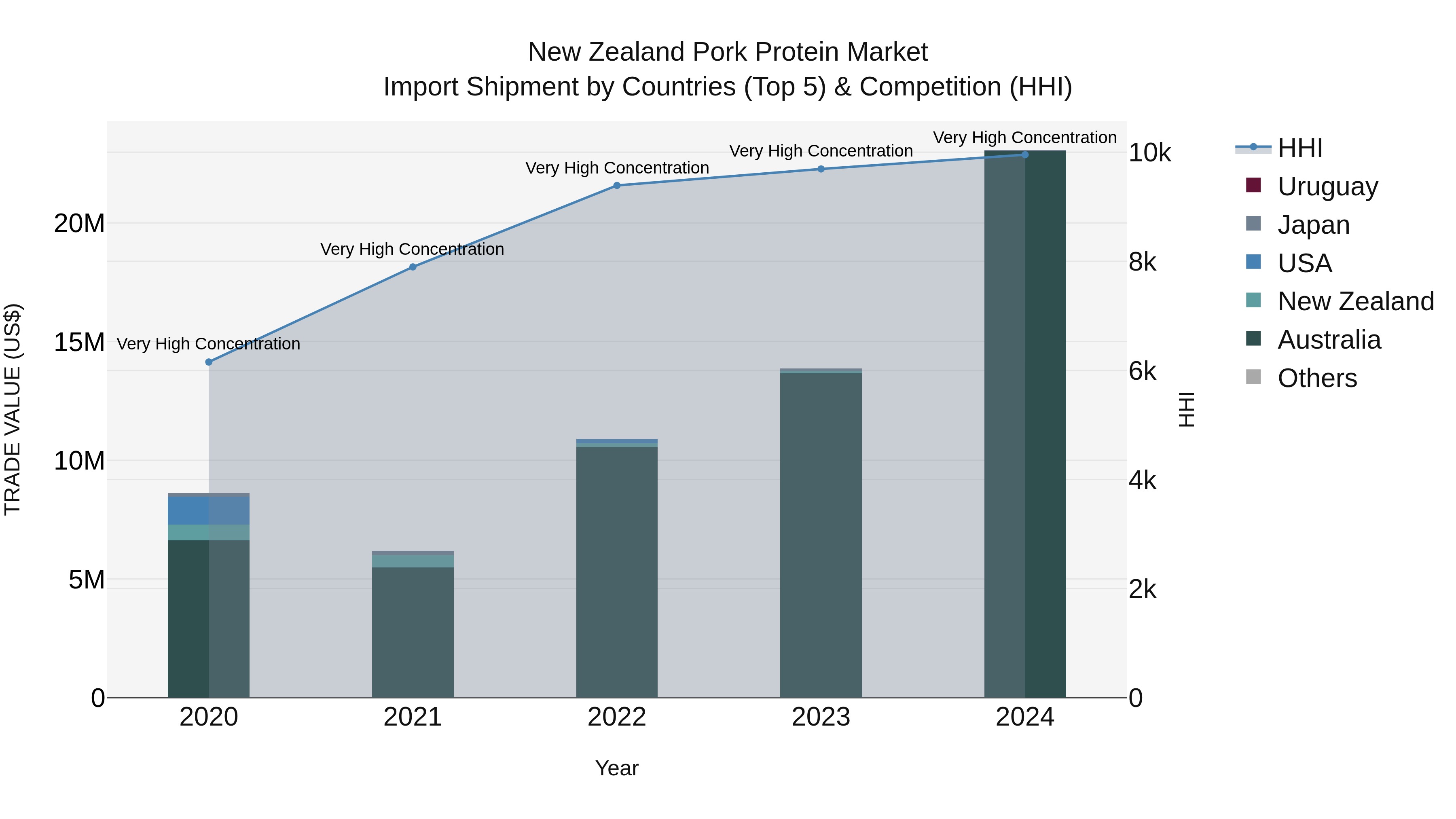 New Zealand Pork Protein Market Top 5 Importing Countries and Market Competition (HHI) Analysis