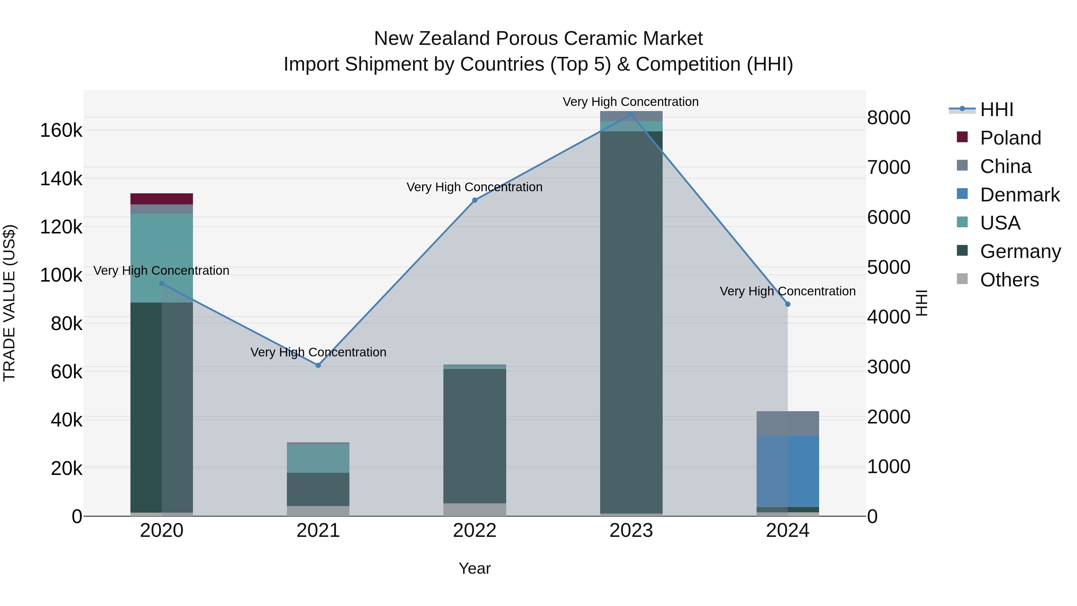 New Zealand Porous Ceramic Market Top 5 Importing Countries and Market Competition (HHI) Analysis