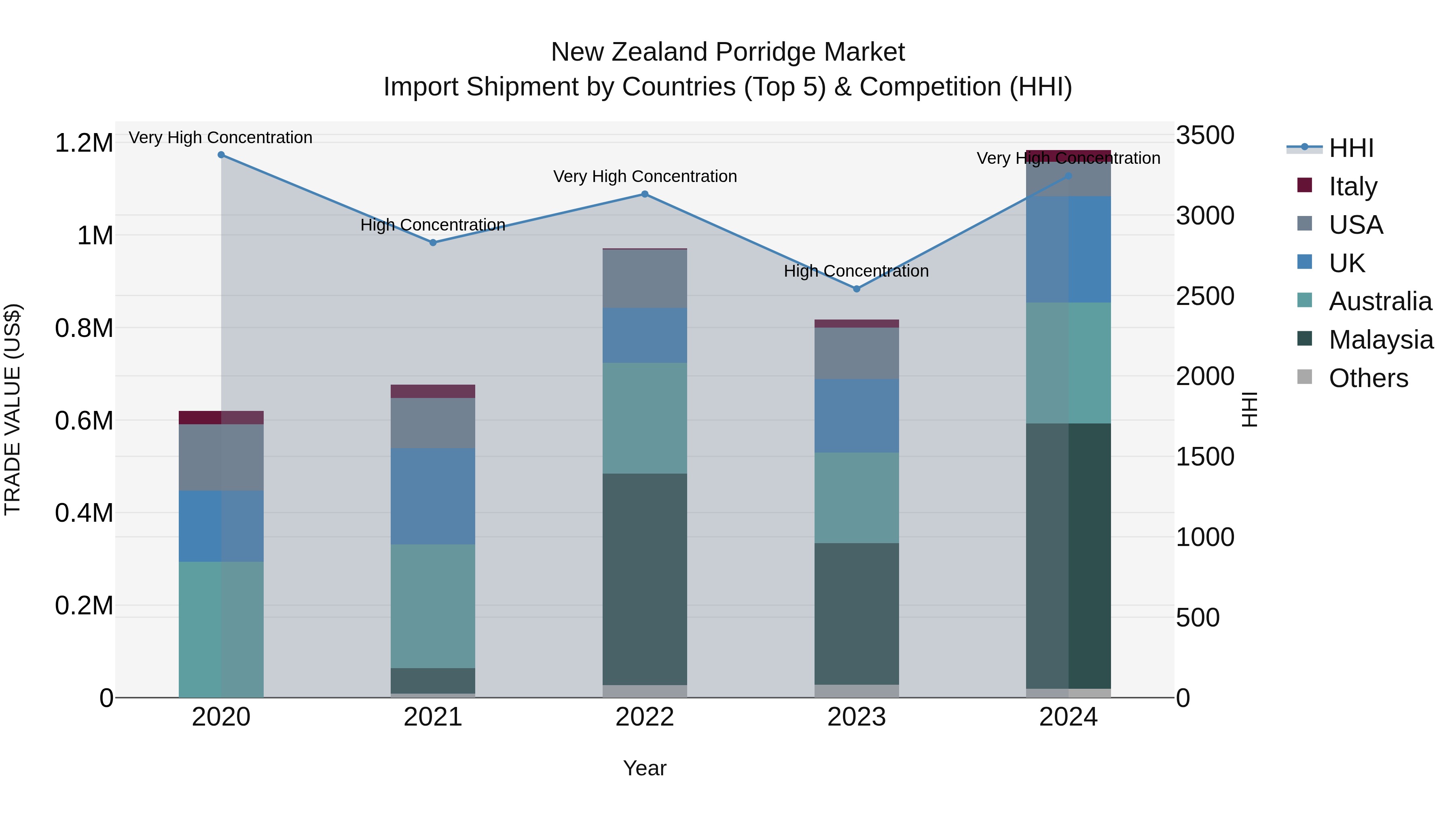 New Zealand Porridge Market Top 5 Importing Countries and Market Competition (HHI) Analysis