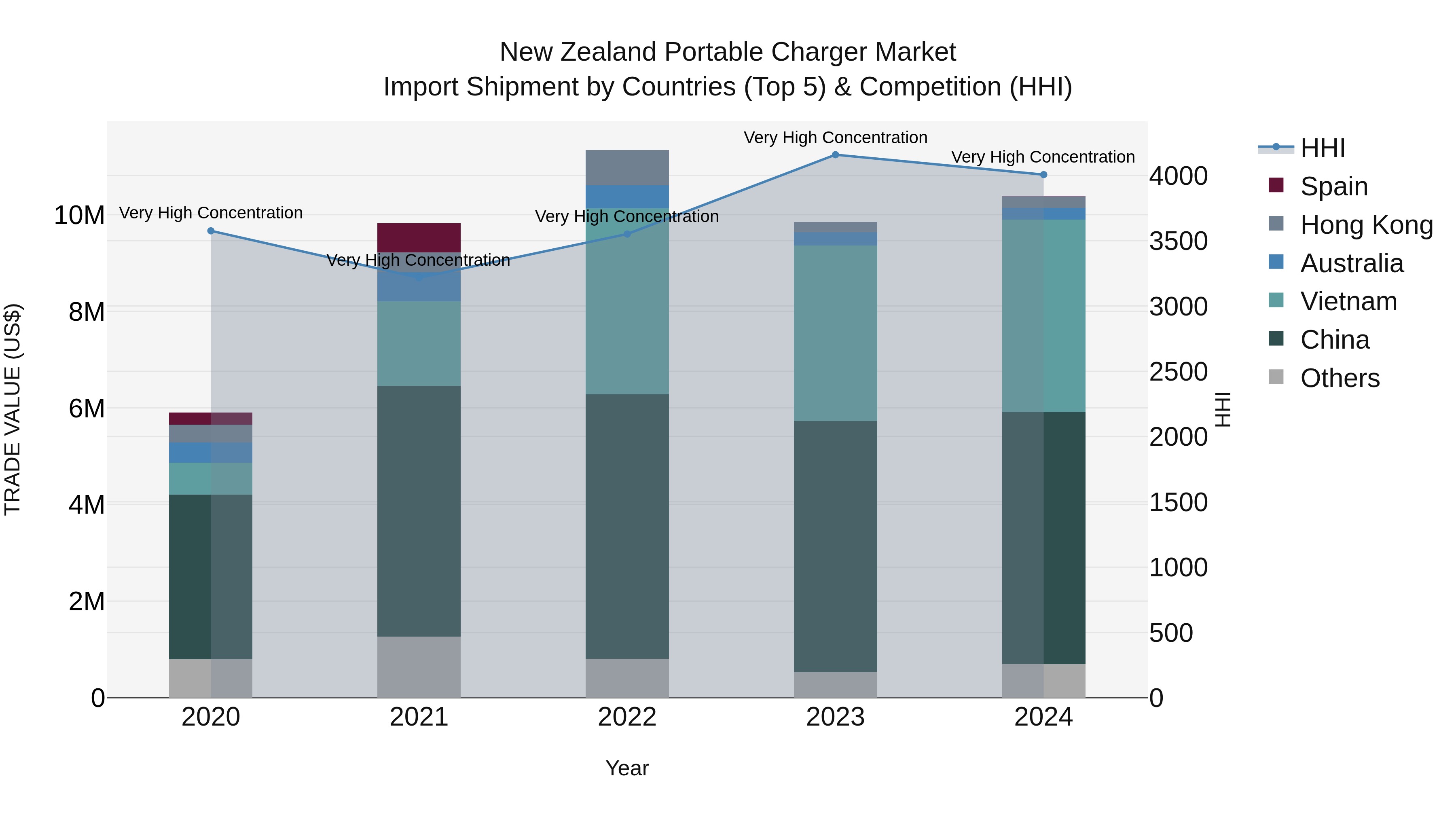 New Zealand Portable Charger Market Top 5 Importing Countries and Market Competition (HHI) Analysis