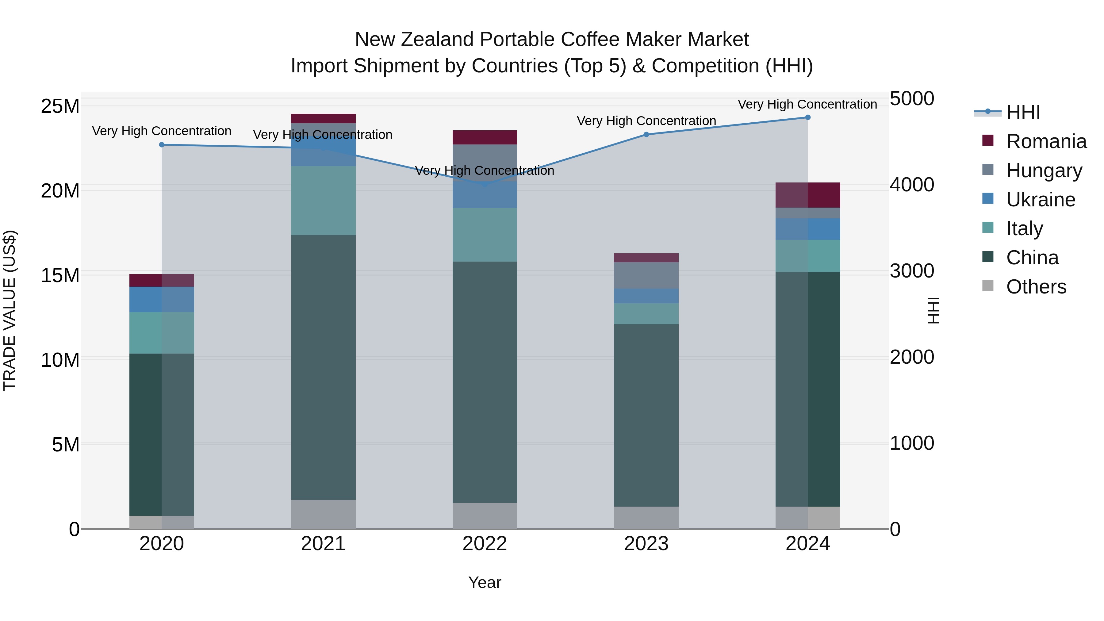 New Zealand Portable Coffee Maker Market Top 5 Importing Countries and Market Competition (HHI) Analysis