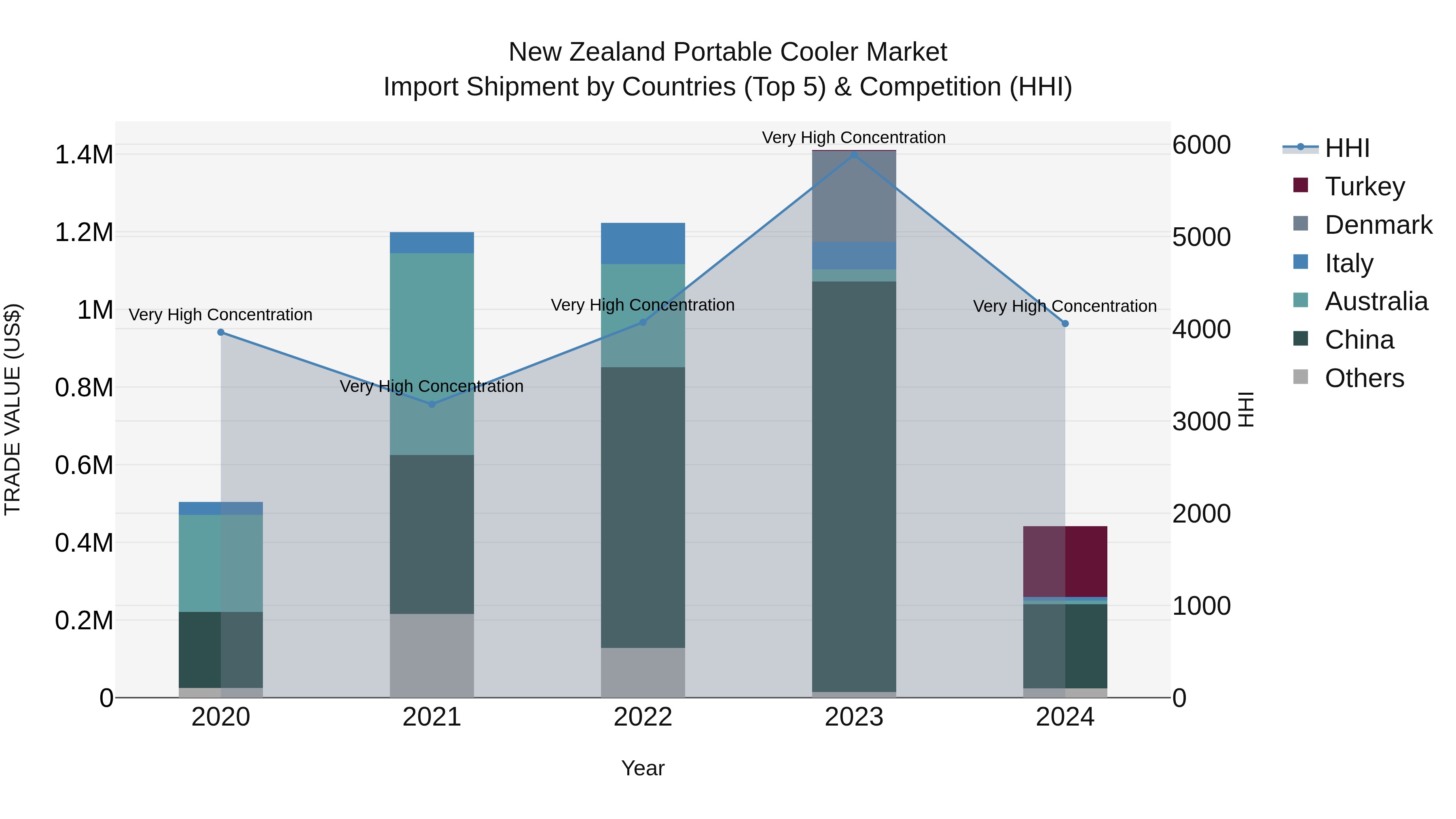 New Zealand Portable Cooler Market Top 5 Importing Countries and Market Competition (HHI) Analysis