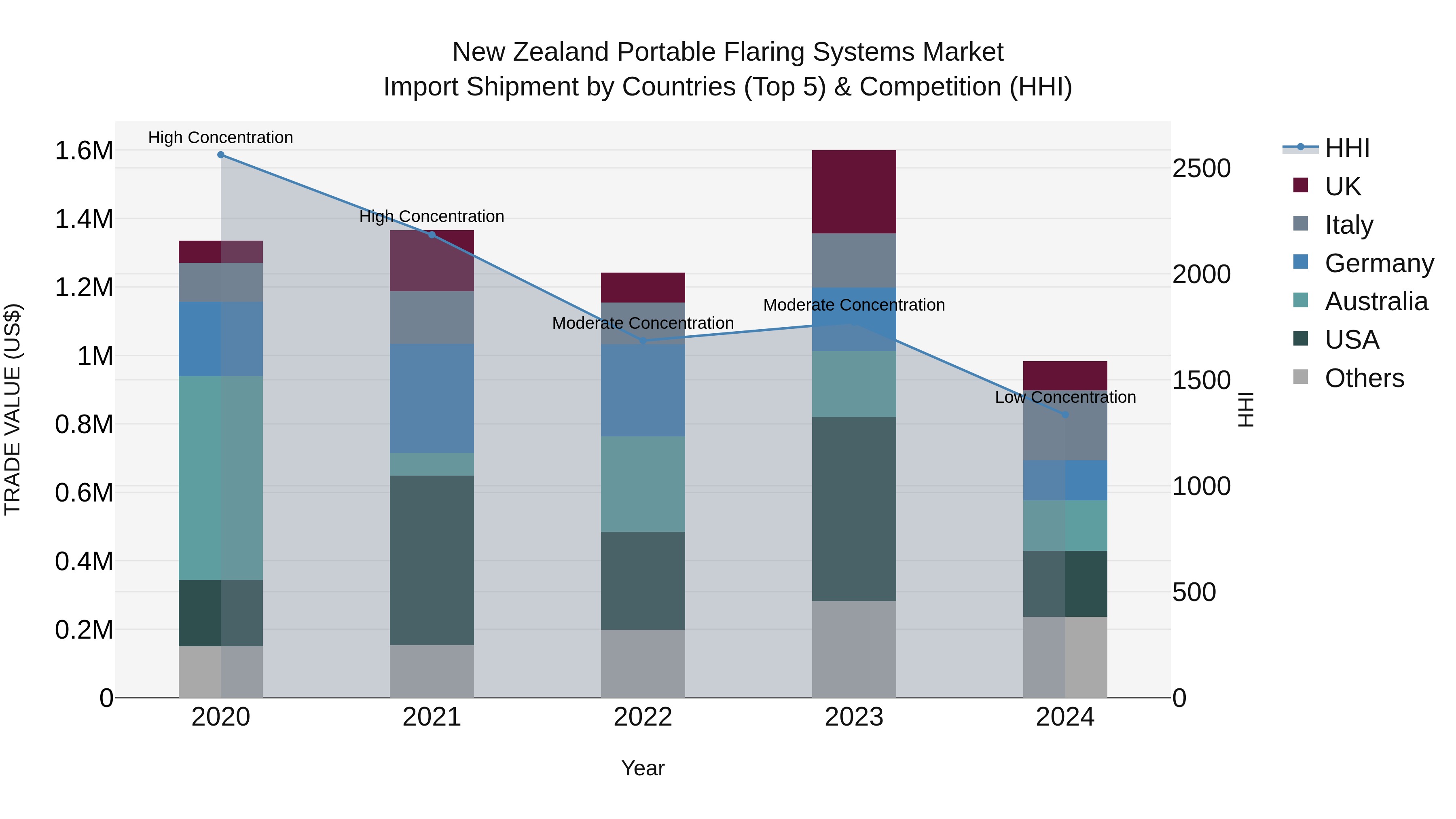 New Zealand Portable Flaring Systems Market Top 5 Importing Countries and Market Competition (HHI) Analysis