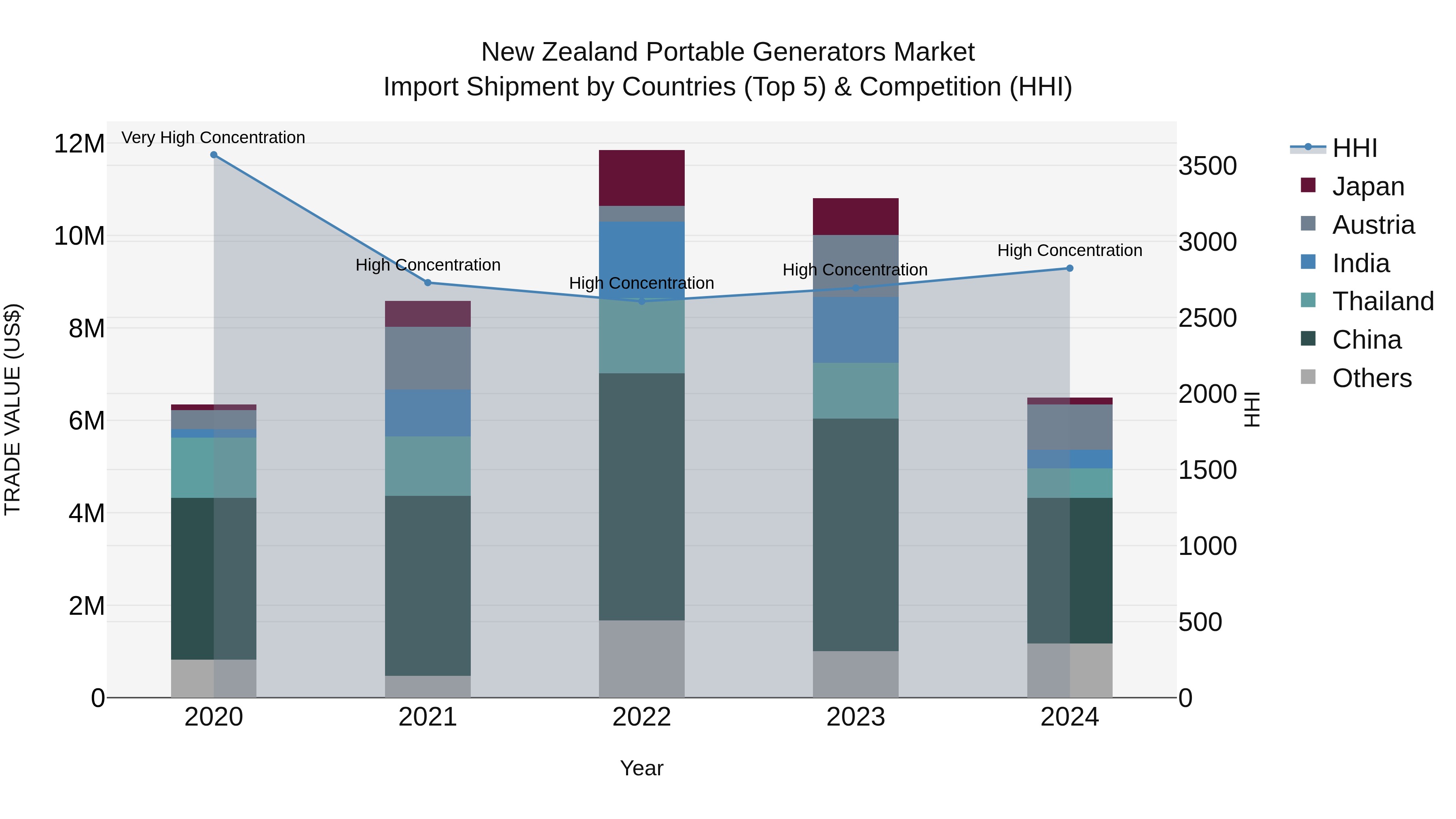 New Zealand Portable Generators Market Top 5 Importing Countries and Market Competition (HHI) Analysis
