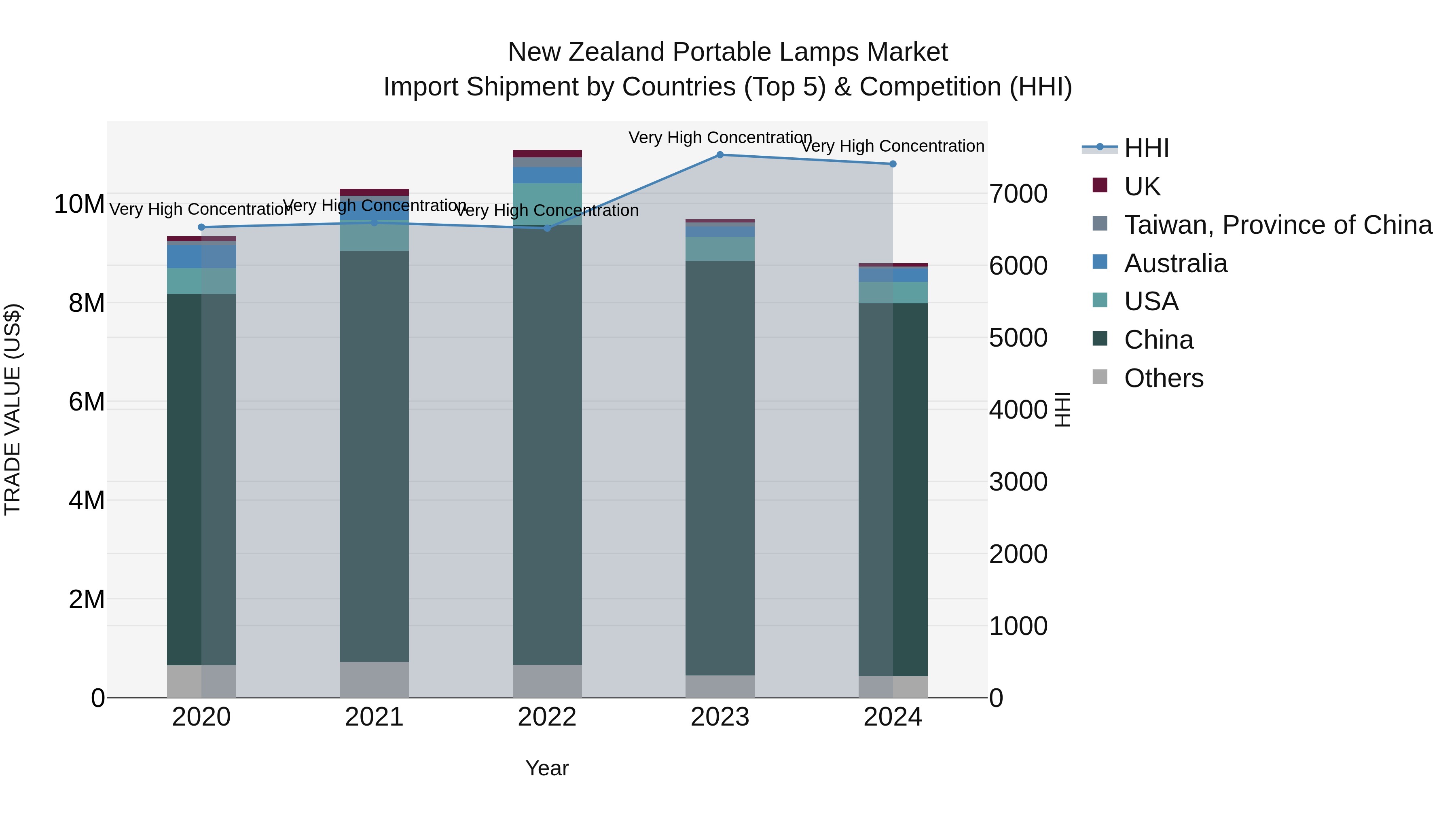 New Zealand Portable Lamps Market Top 5 Importing Countries and Market Competition (HHI) Analysis