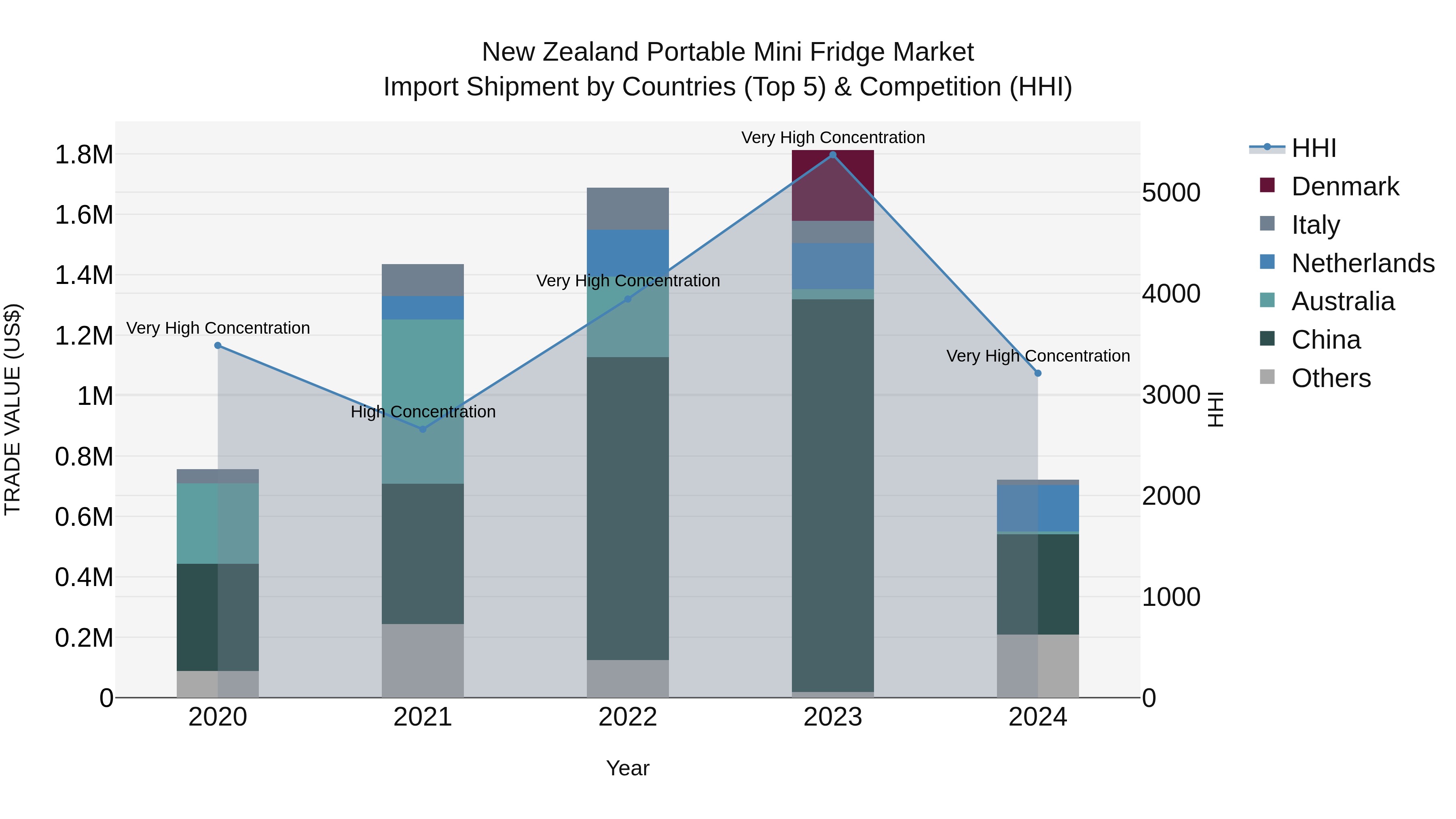 New Zealand Portable Mini Fridge Market Top 5 Importing Countries and Market Competition (HHI) Analysis