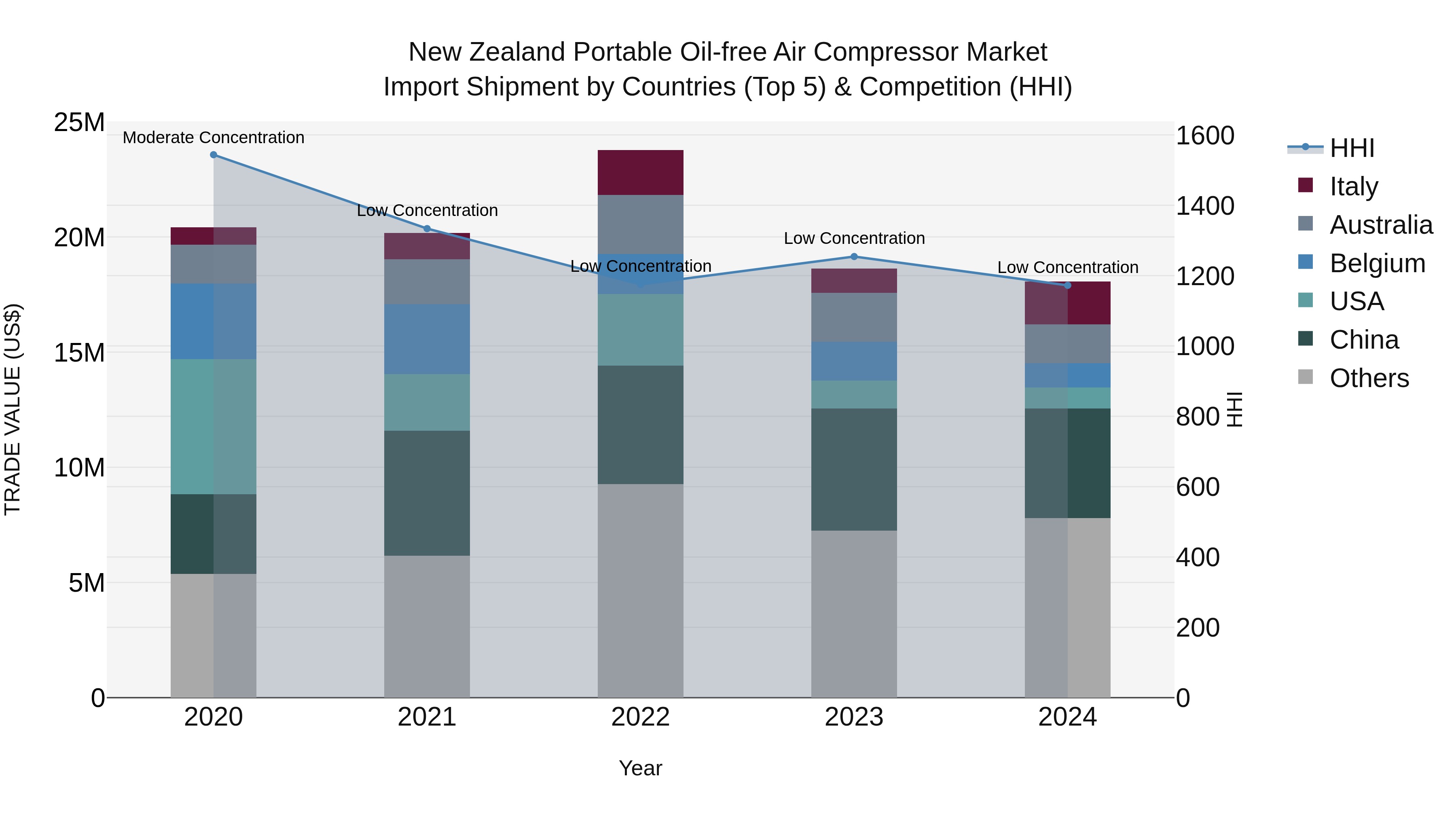 New Zealand Portable Oil-free Air Compressor Market Top 5 Importing Countries and Market Competition (HHI) Analysis