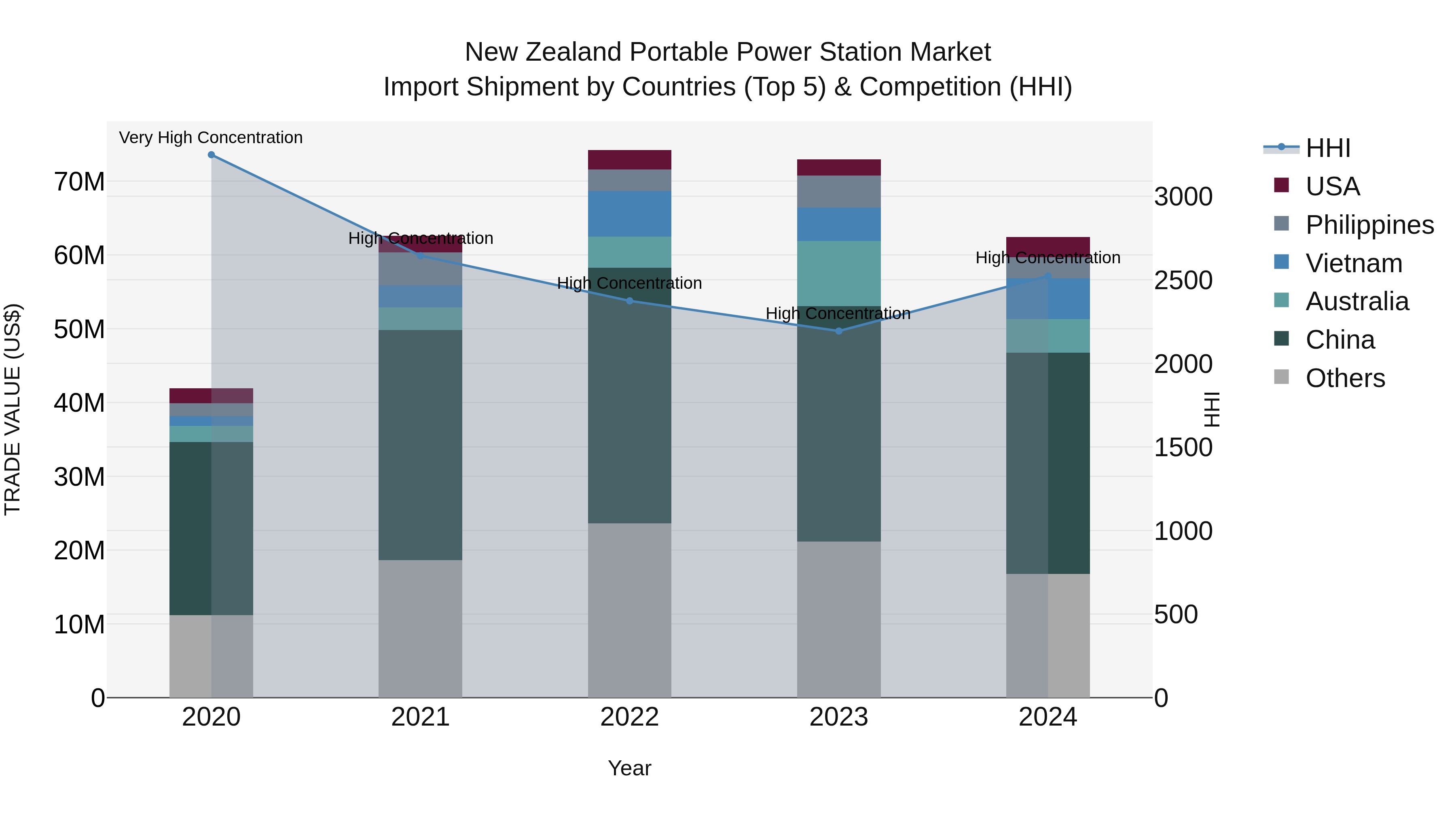 New Zealand Portable Power Station Market Top 5 Importing Countries and Market Competition (HHI) Analysis